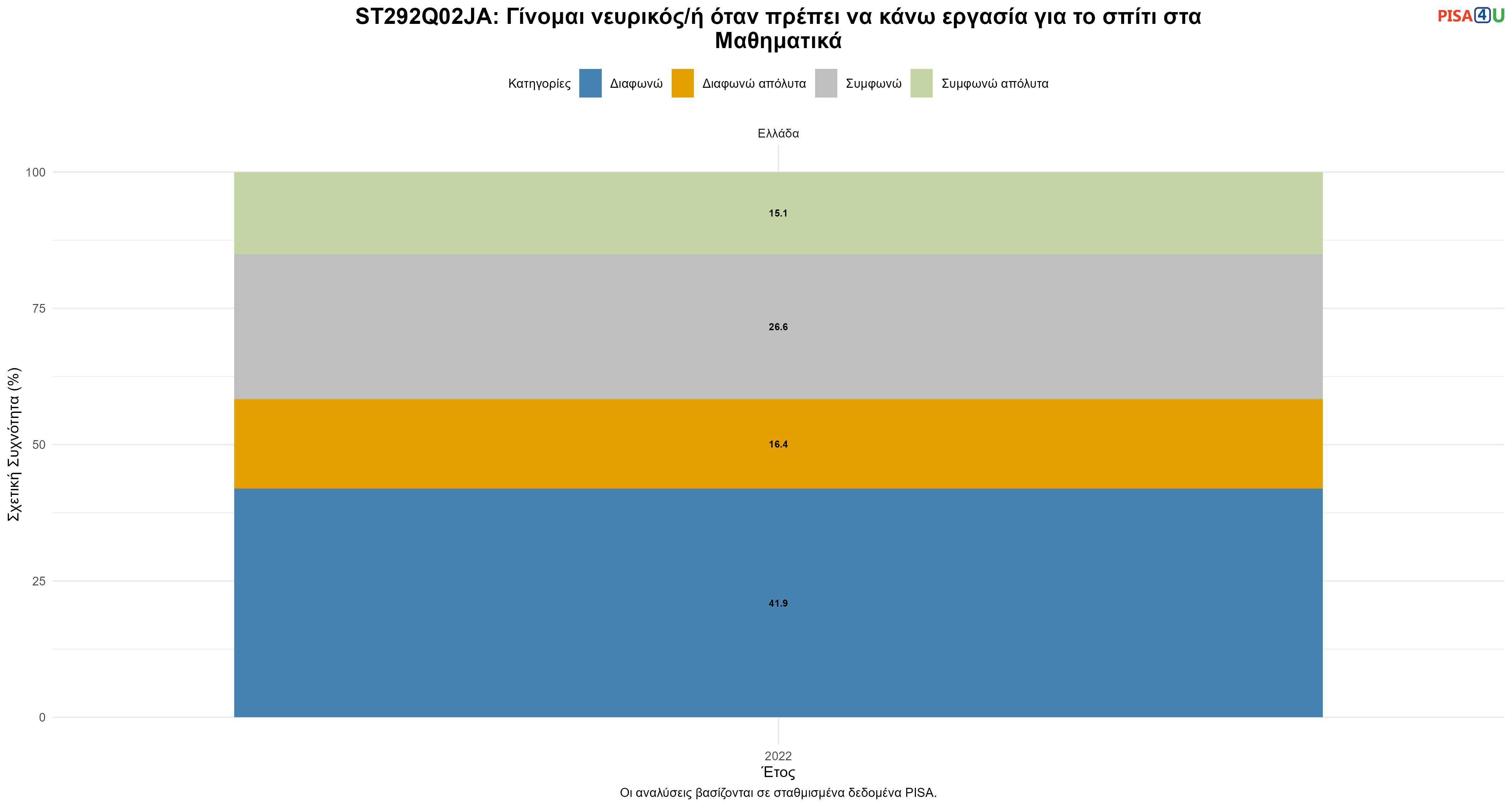 ST292Q02JA: Γίνομαι νευρικός/ή όταν πρέπει να κάνω εργασία για το σπίτι στα Μαθηματικά Ελλάδα