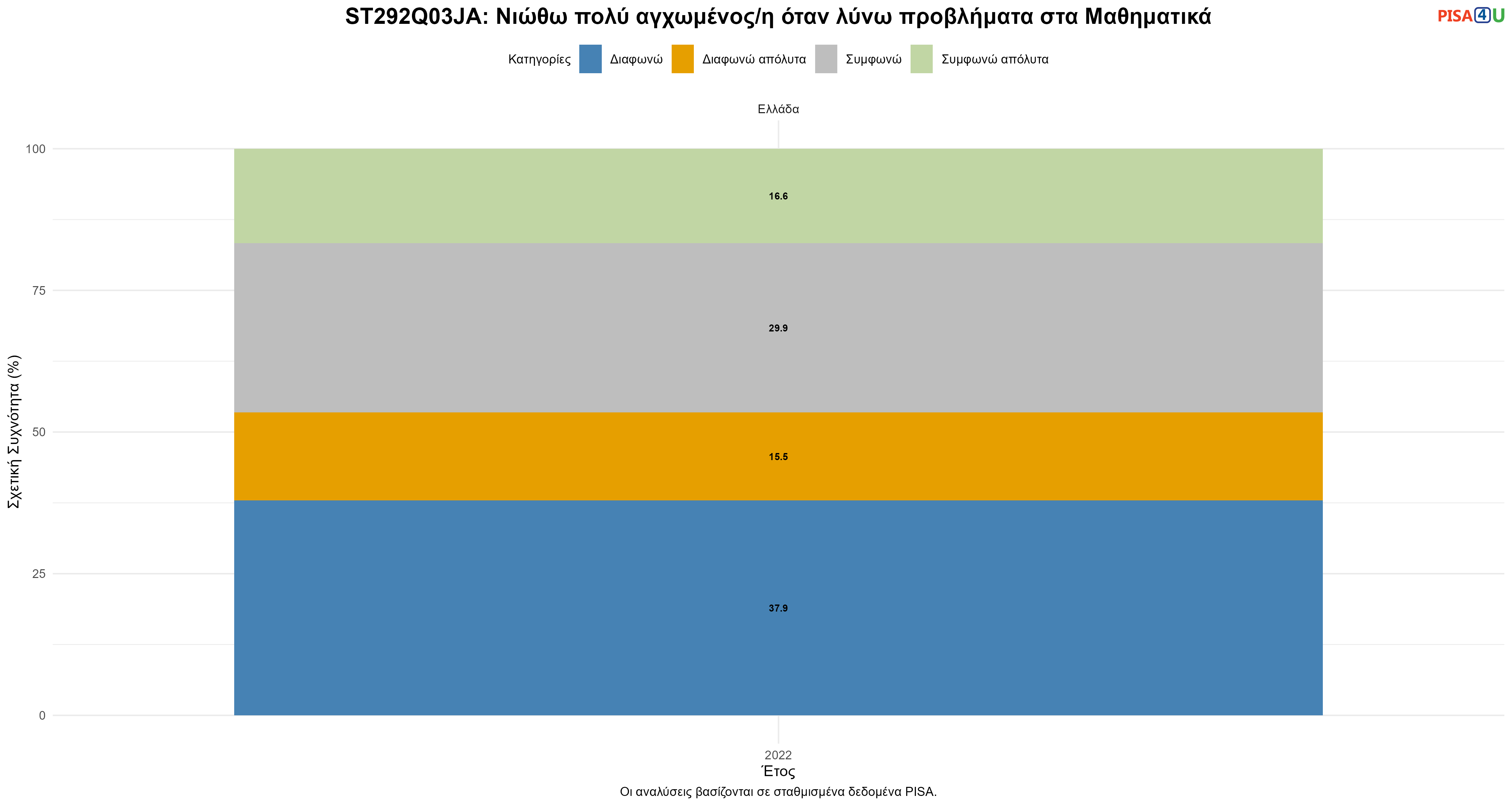ST292Q03JA: Νιώθω πολύ αγχωμένος/η όταν λύνω προβλήματα στα Μαθηματικά Ελλάδα