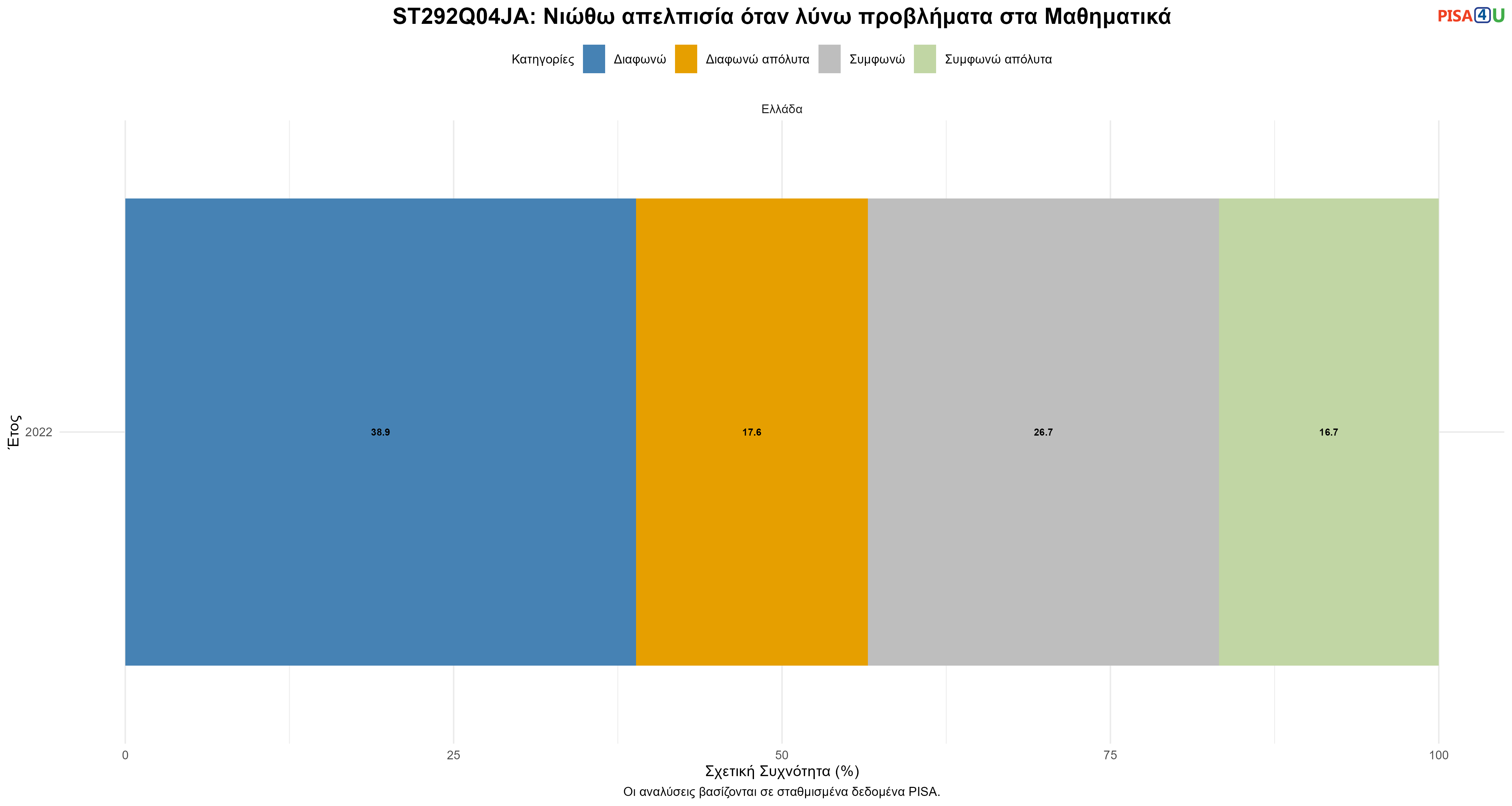 ST292Q04JA: Νιώθω απελπισία όταν λύνω προβλήματα στα Μαθηματικά Ελλάδα