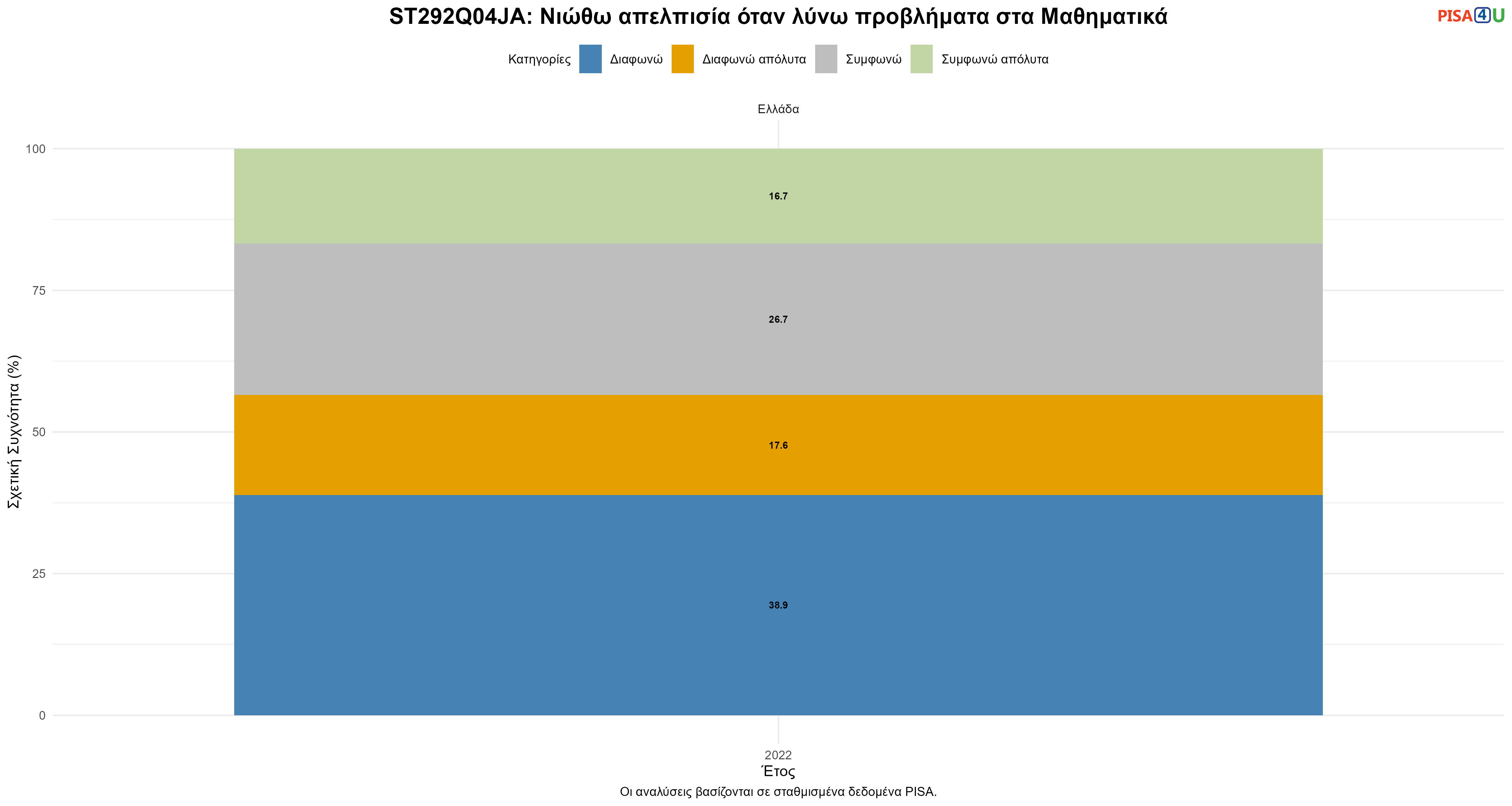 ST292Q04JA: Νιώθω απελπισία όταν λύνω προβλήματα στα Μαθηματικά Ελλάδα