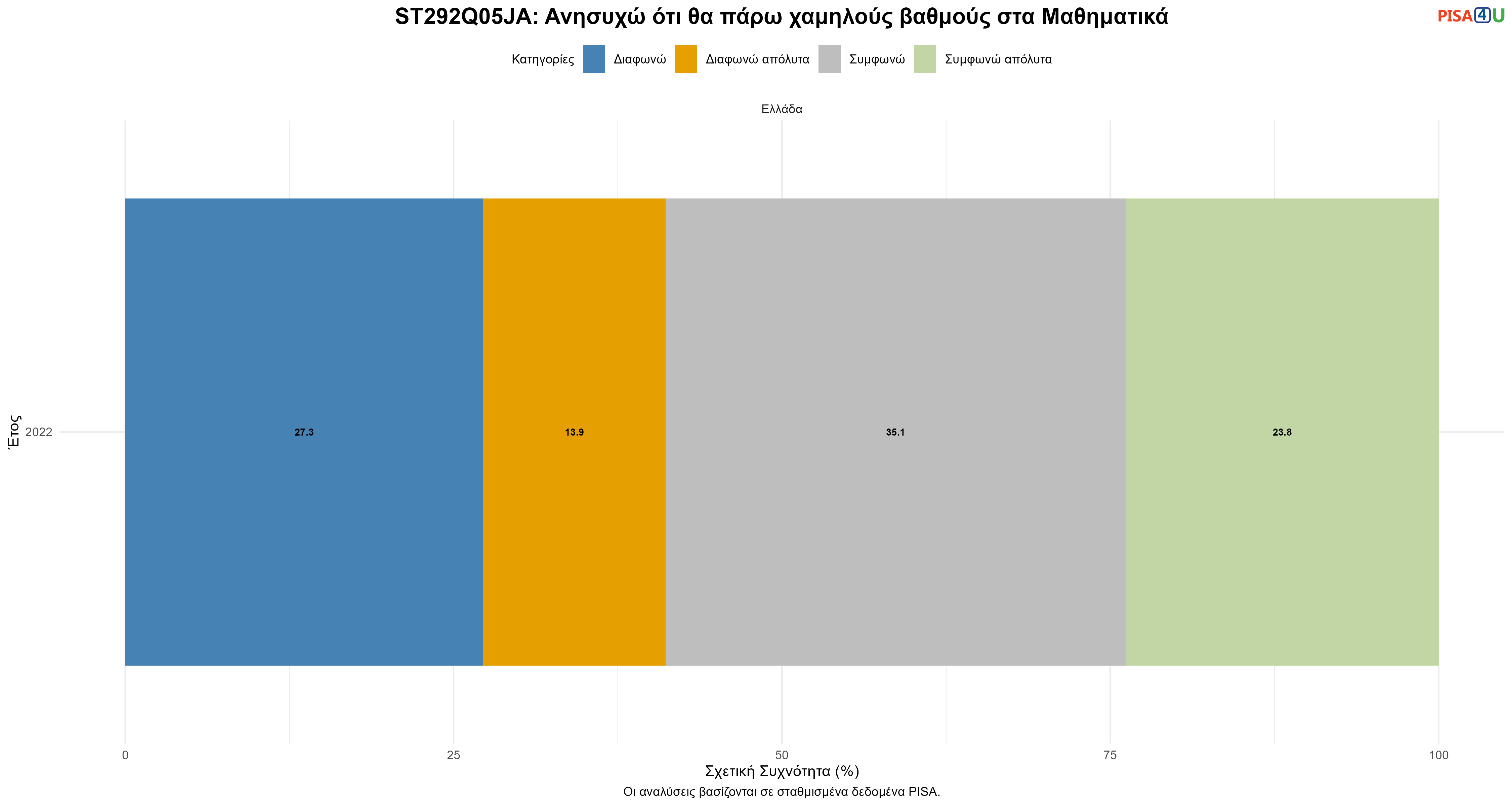 ST292Q05JA: Ανησυχώ ότι θα πάρω χαμηλούς βαθμούς στα Μαθηματικά Ελλάδα