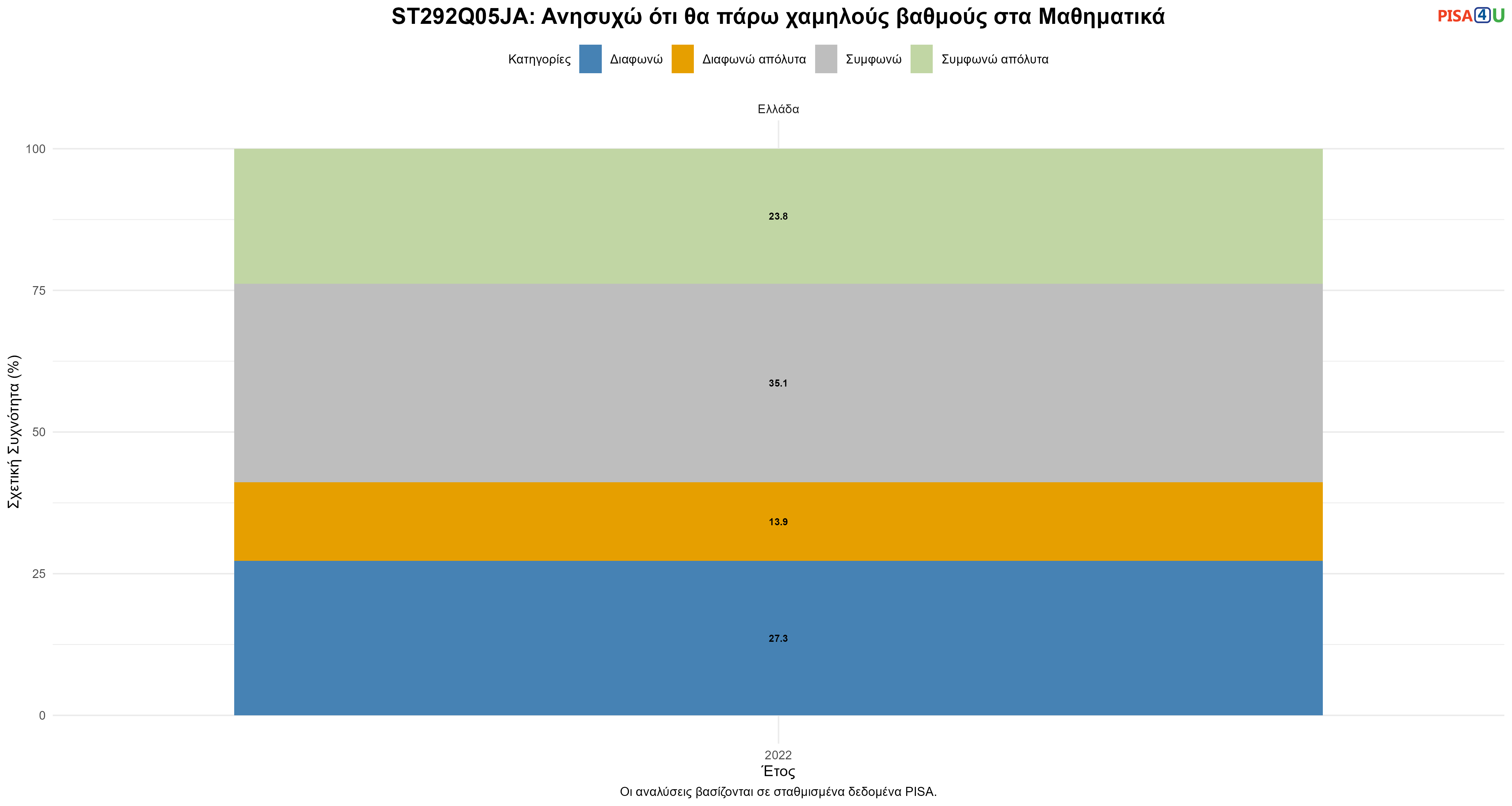 ST292Q05JA: Ανησυχώ ότι θα πάρω χαμηλούς βαθμούς στα Μαθηματικά Ελλάδα