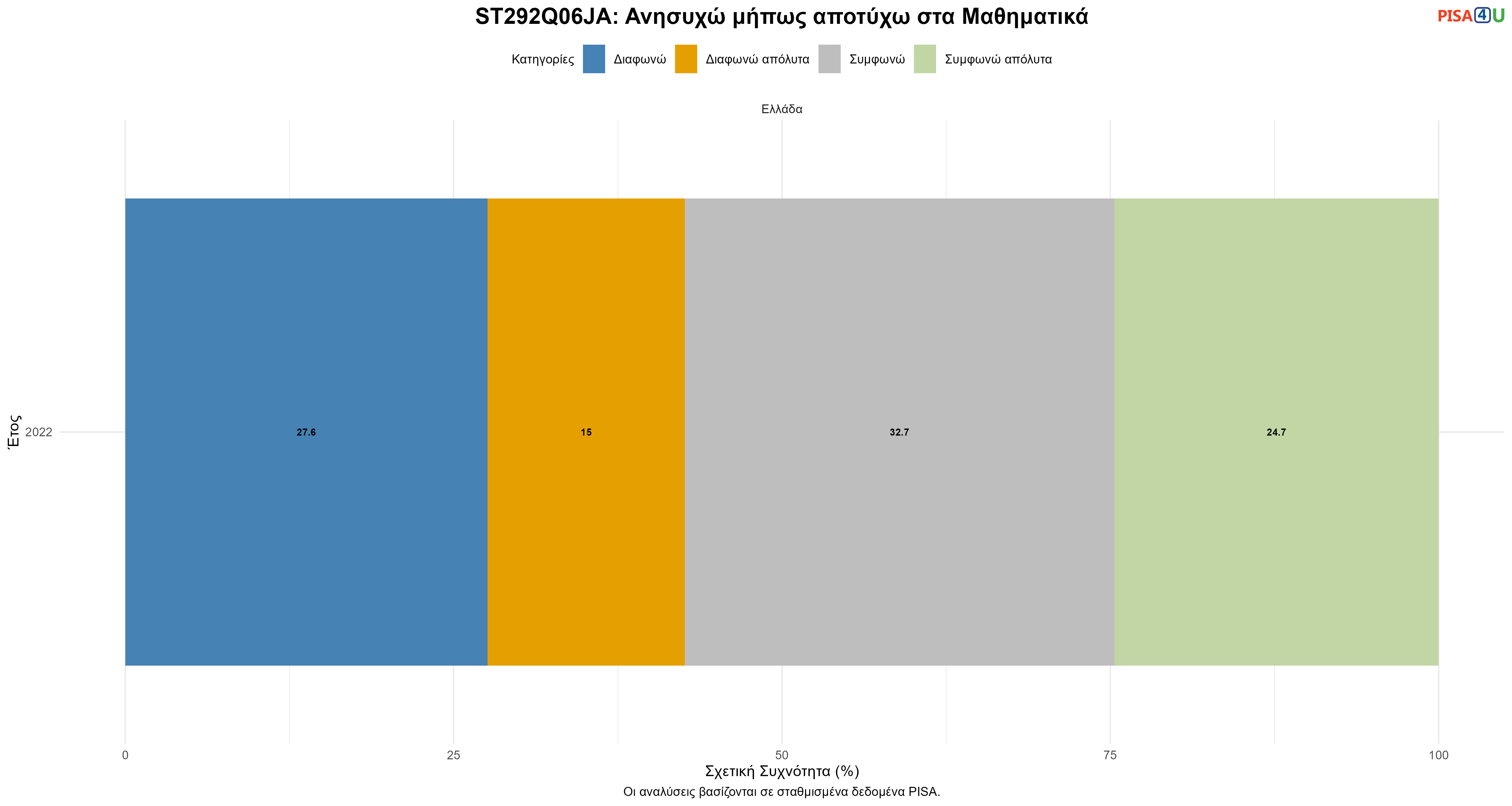 ST292Q06JA: Ανησυχώ μήπως αποτύχω στα Μαθηματικά Ελλάδα