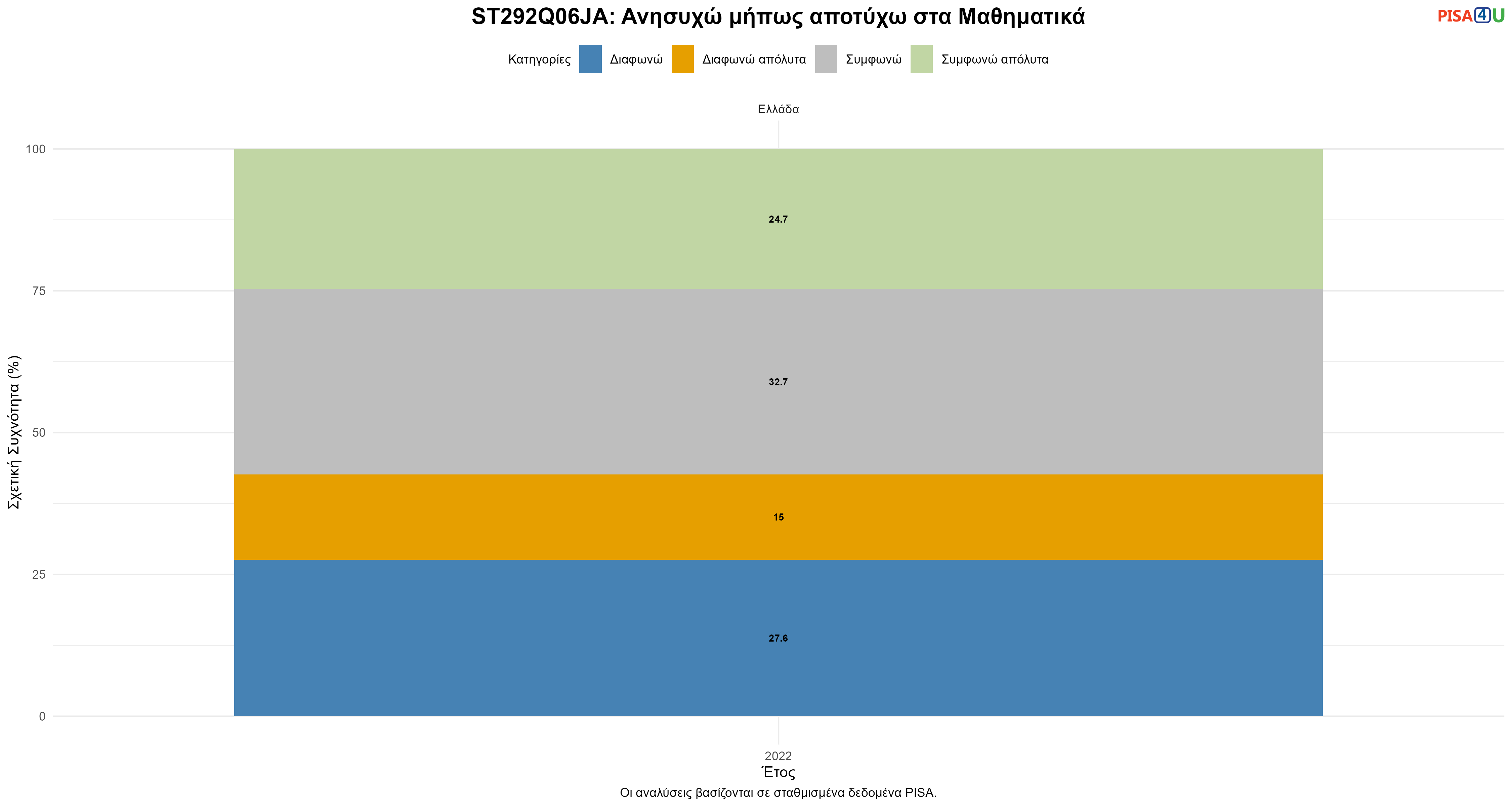ST292Q06JA: Ανησυχώ μήπως αποτύχω στα Μαθηματικά Ελλάδα