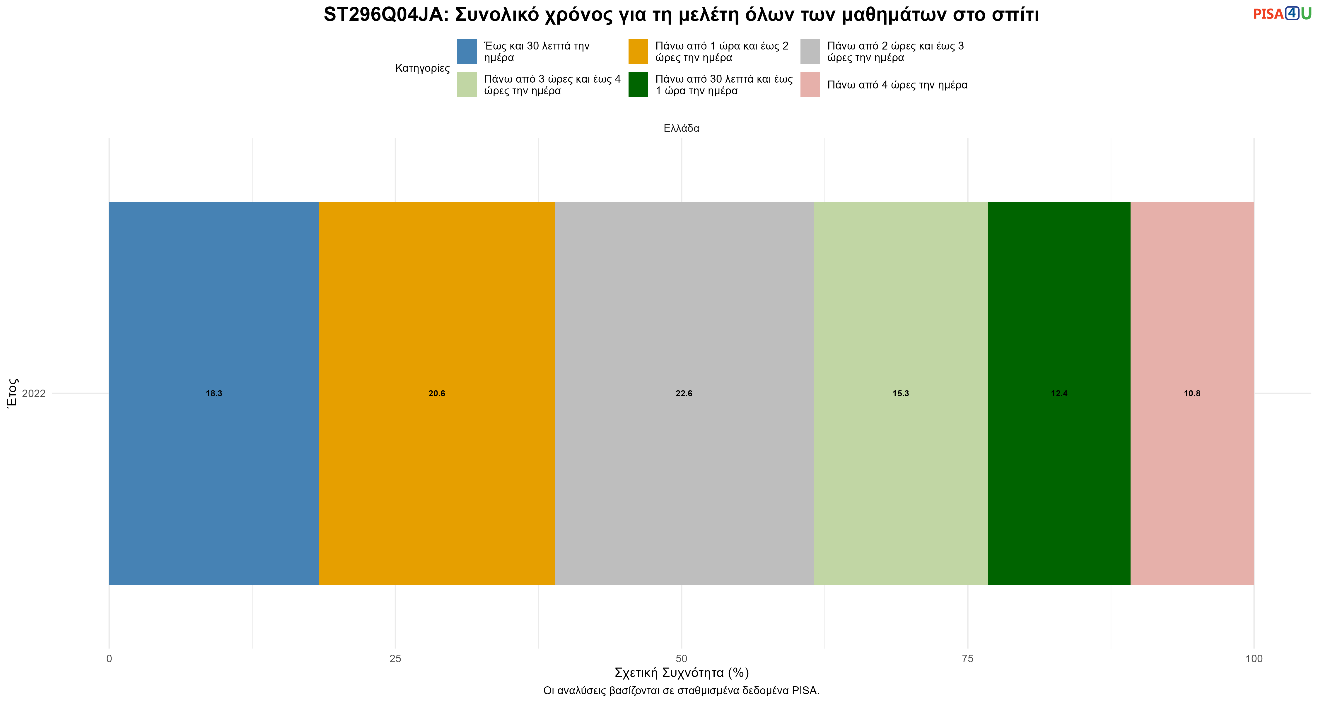 ST296Q04JA: Συνολικό χρόνος για τη μελέτη όλων των μαθημάτων στο σπίτι Ελλάδα