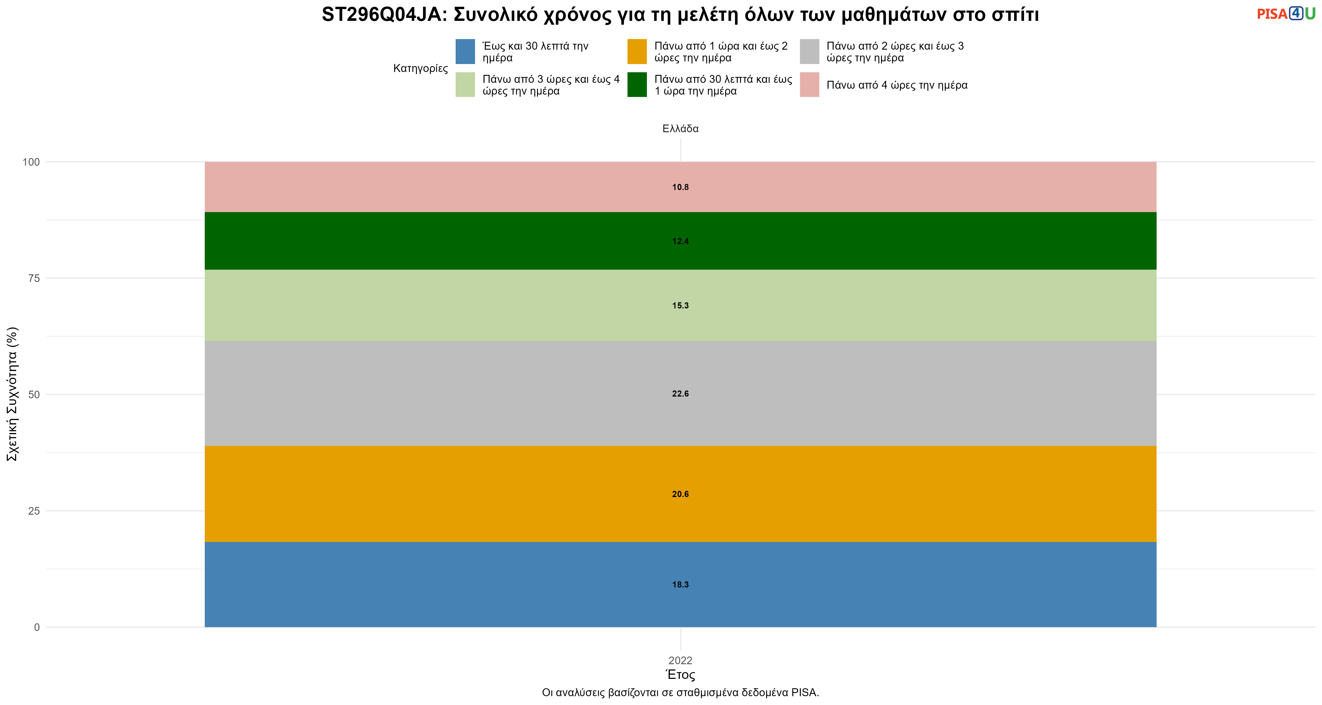 ST296Q04JA: Συνολικό χρόνος για τη μελέτη όλων των μαθημάτων στο σπίτι Ελλάδα