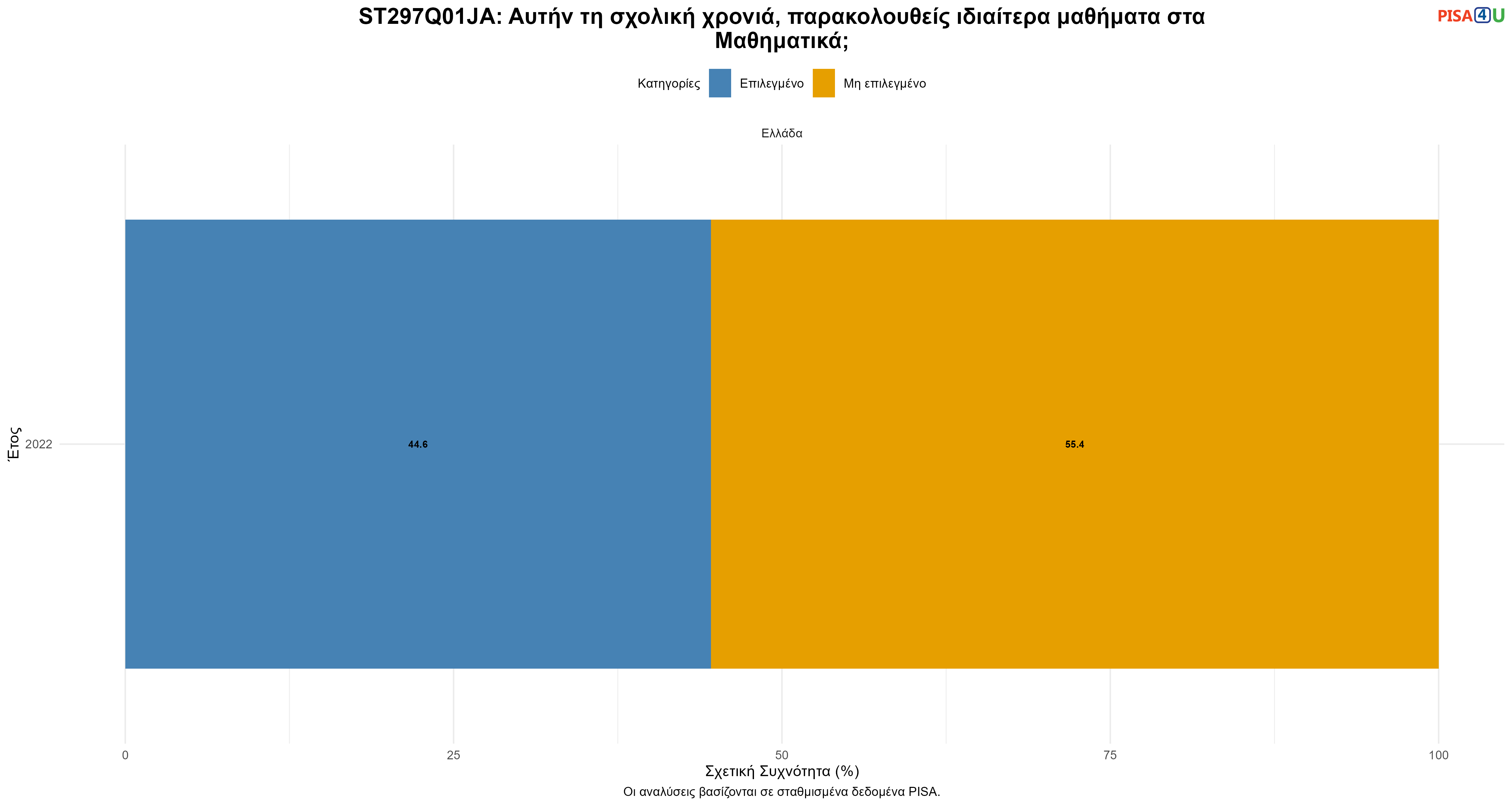 ST297Q01JA: Αυτήν τη σχολική χρονιά, παρακολουθείς ιδιαίτερα μαθήματα στα Μαθηματικά; Ελλάδα