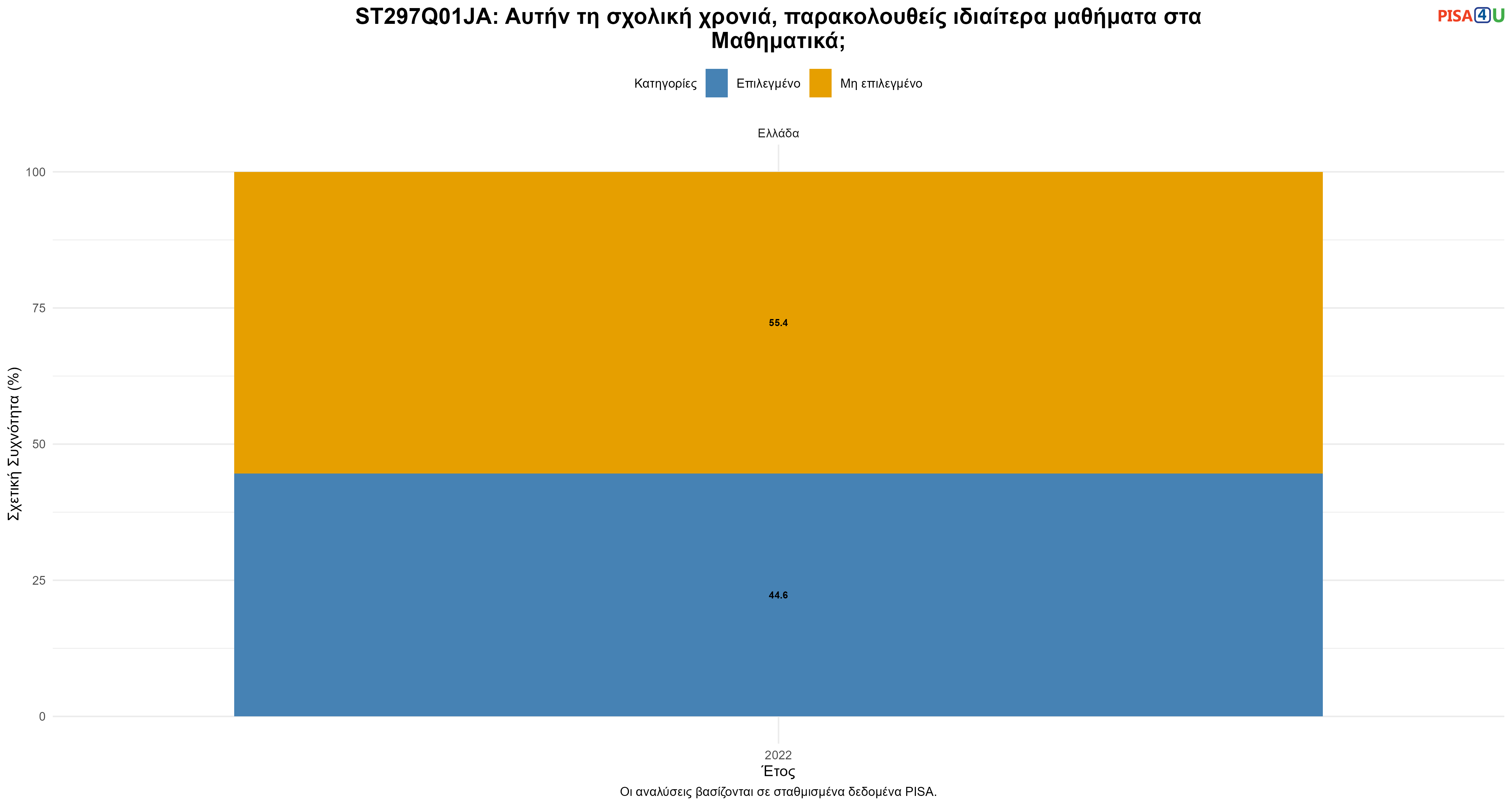 ST297Q01JA: Αυτήν τη σχολική χρονιά, παρακολουθείς ιδιαίτερα μαθήματα στα Μαθηματικά; Ελλάδα