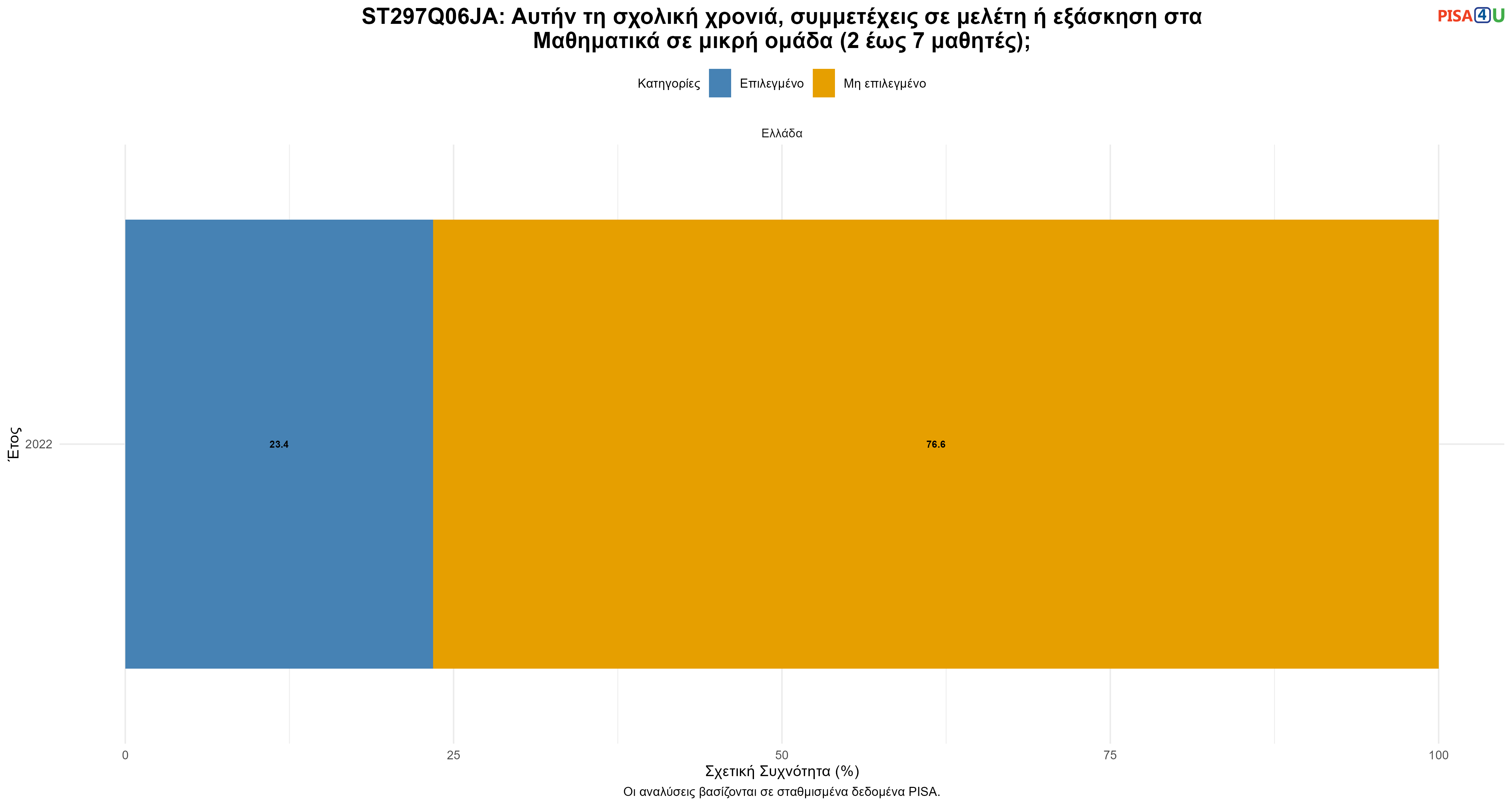 ST297Q06JA: Αυτήν τη σχολική χρονιά, συμμετέχεις σε μελέτη ή εξάσκηση στα Μαθηματικά σε μικρή ομάδα (2 έως 7 μαθητές); Ελλάδα