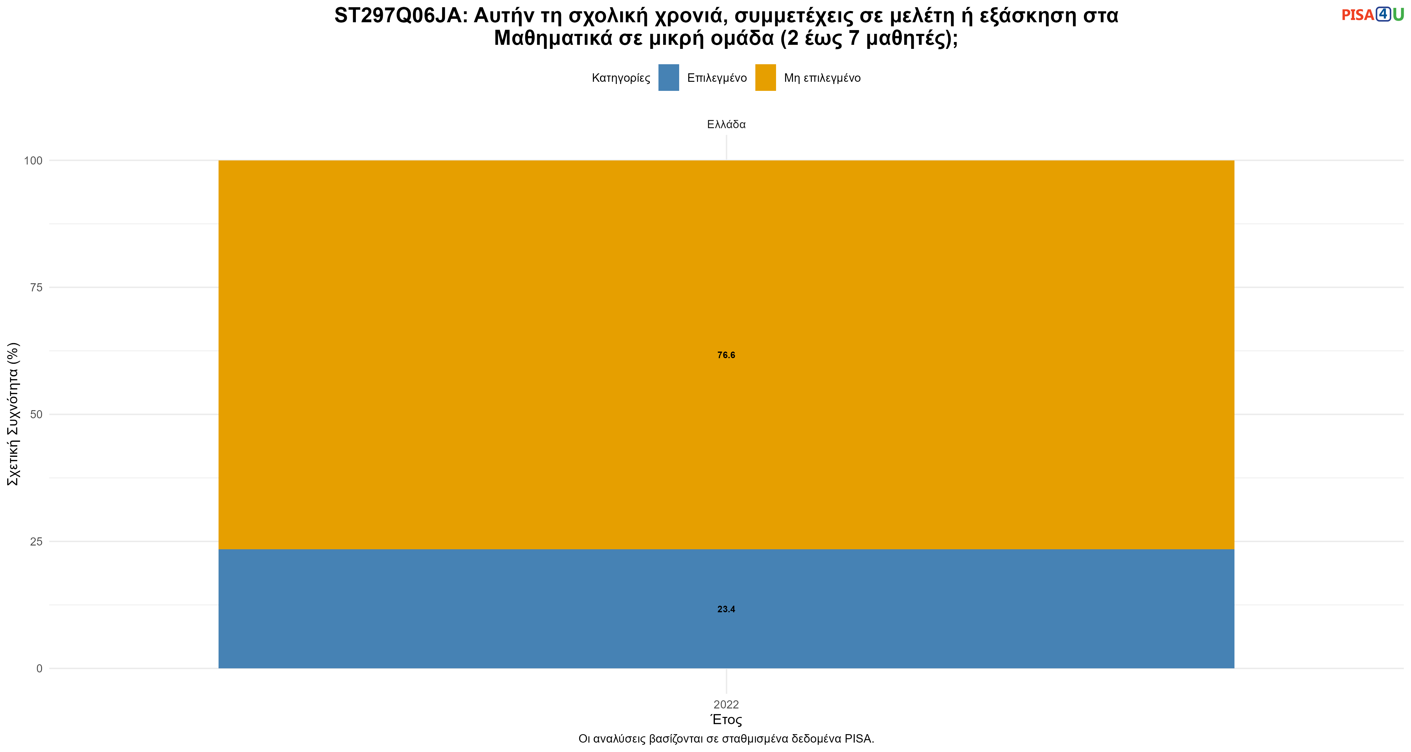 ST297Q06JA: Αυτήν τη σχολική χρονιά, συμμετέχεις σε μελέτη ή εξάσκηση στα Μαθηματικά σε μικρή ομάδα (2 έως 7 μαθητές); Ελλάδα