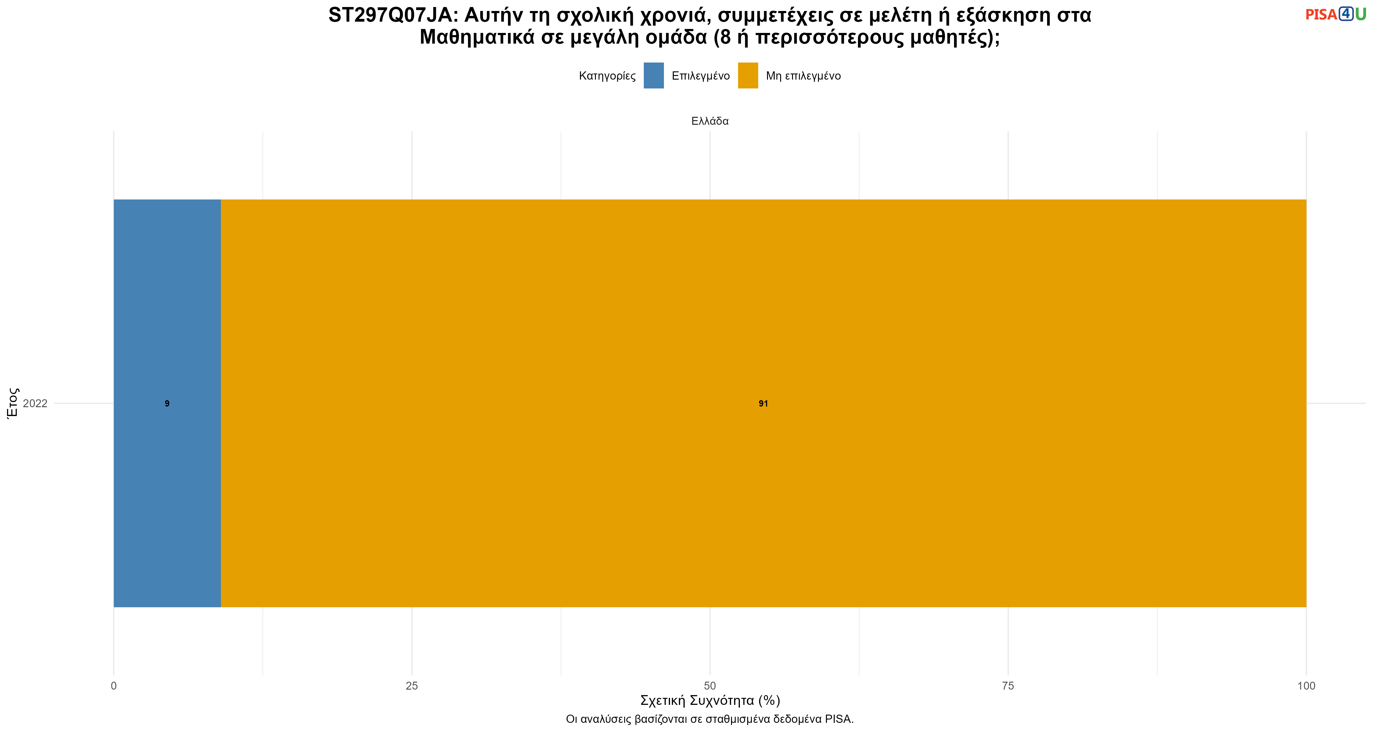 ST297Q07JA: Αυτήν τη σχολική χρονιά, συμμετέχεις σε μελέτη ή εξάσκηση στα Μαθηματικά σε μεγάλη ομάδα (8 ή περισσότερους μαθητές); Ελλάδα