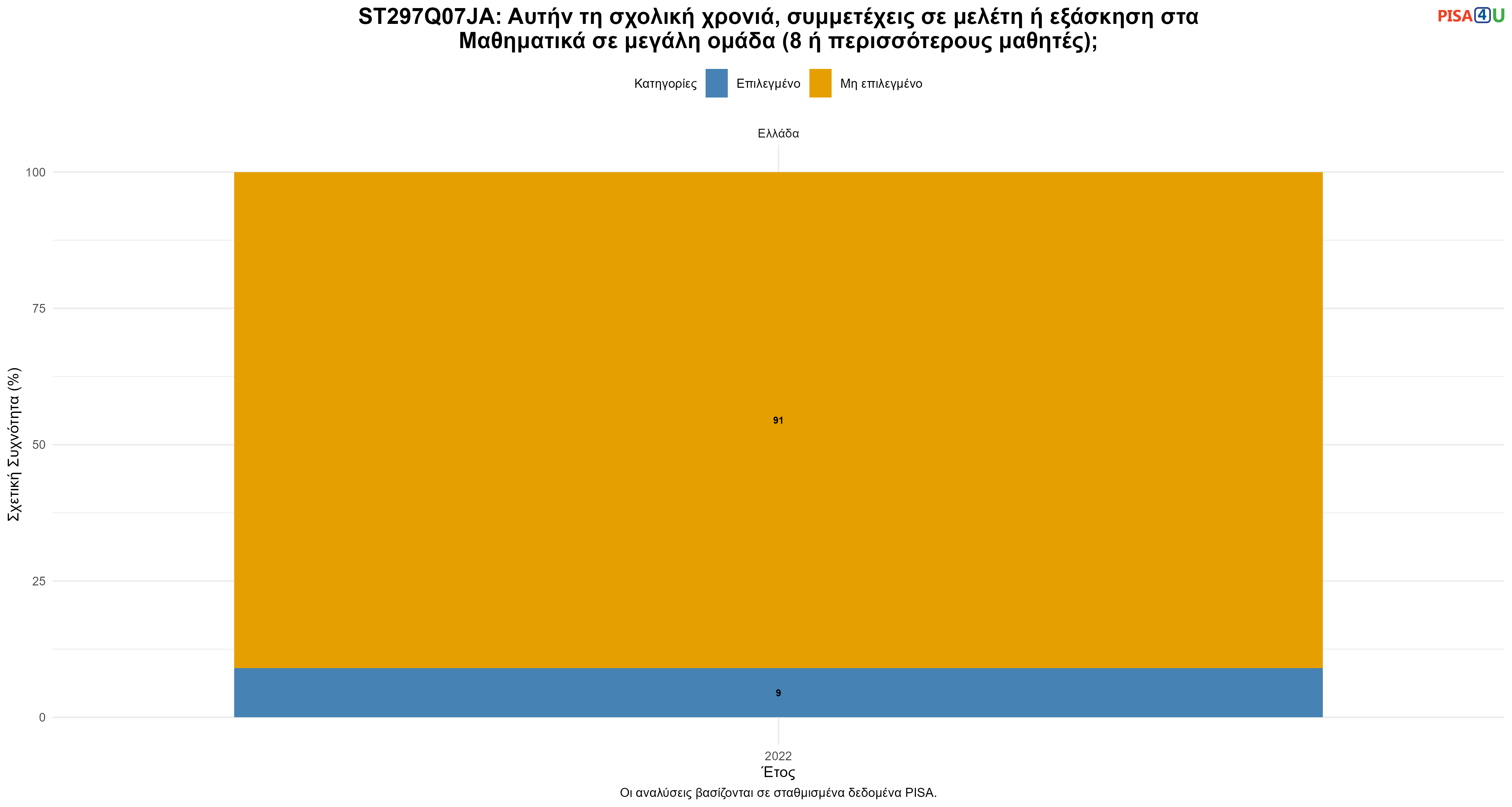 ST297Q07JA: Αυτήν τη σχολική χρονιά, συμμετέχεις σε μελέτη ή εξάσκηση στα Μαθηματικά σε μεγάλη ομάδα (8 ή περισσότερους μαθητές); Ελλάδα