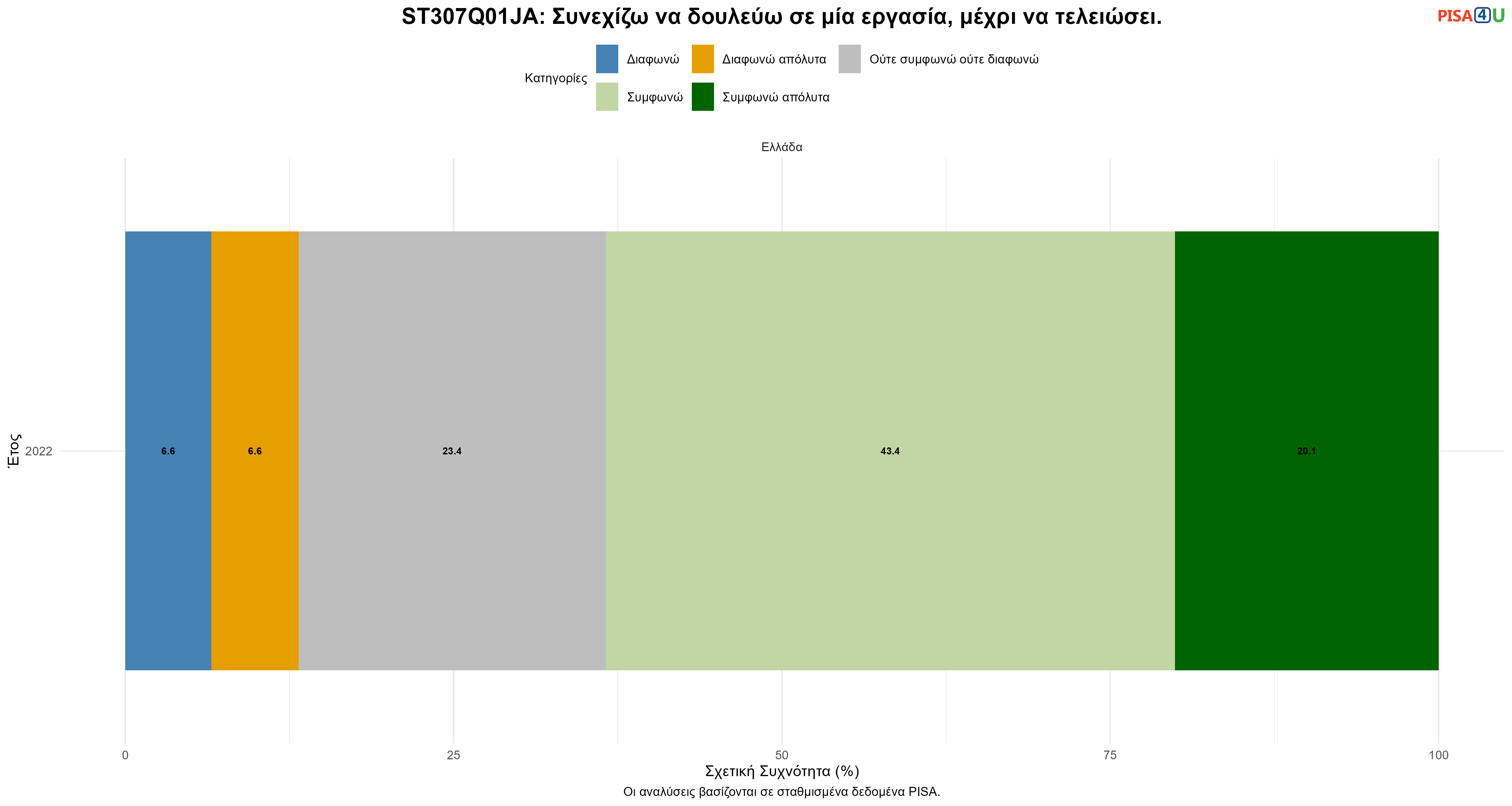 ST307Q01JA: Συνεχίζω να δουλεύω σε μία εργασία, μέχρι να τελειώσει. Ελλάδα