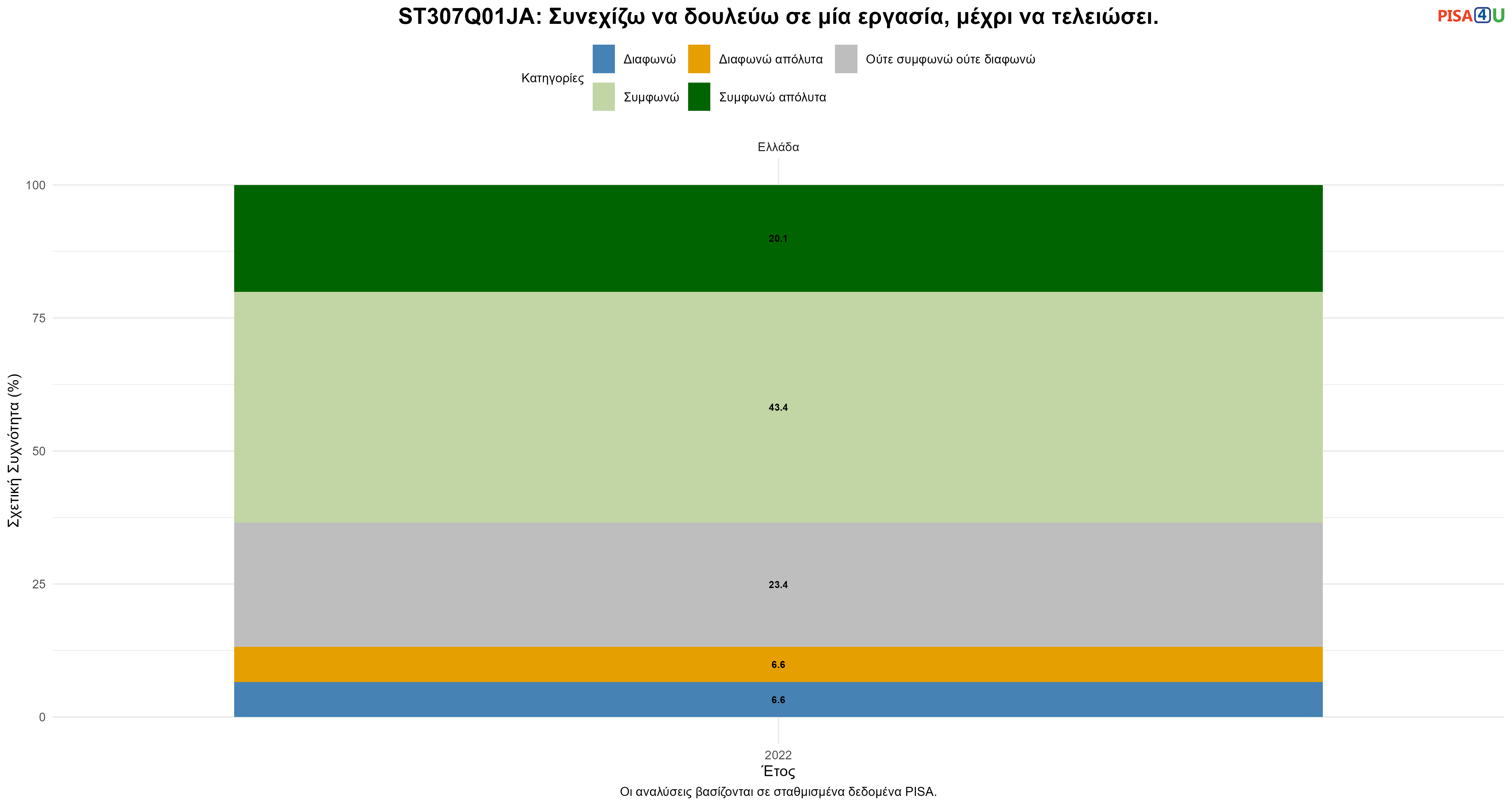 ST307Q01JA: Συνεχίζω να δουλεύω σε μία εργασία, μέχρι να τελειώσει. Ελλάδα