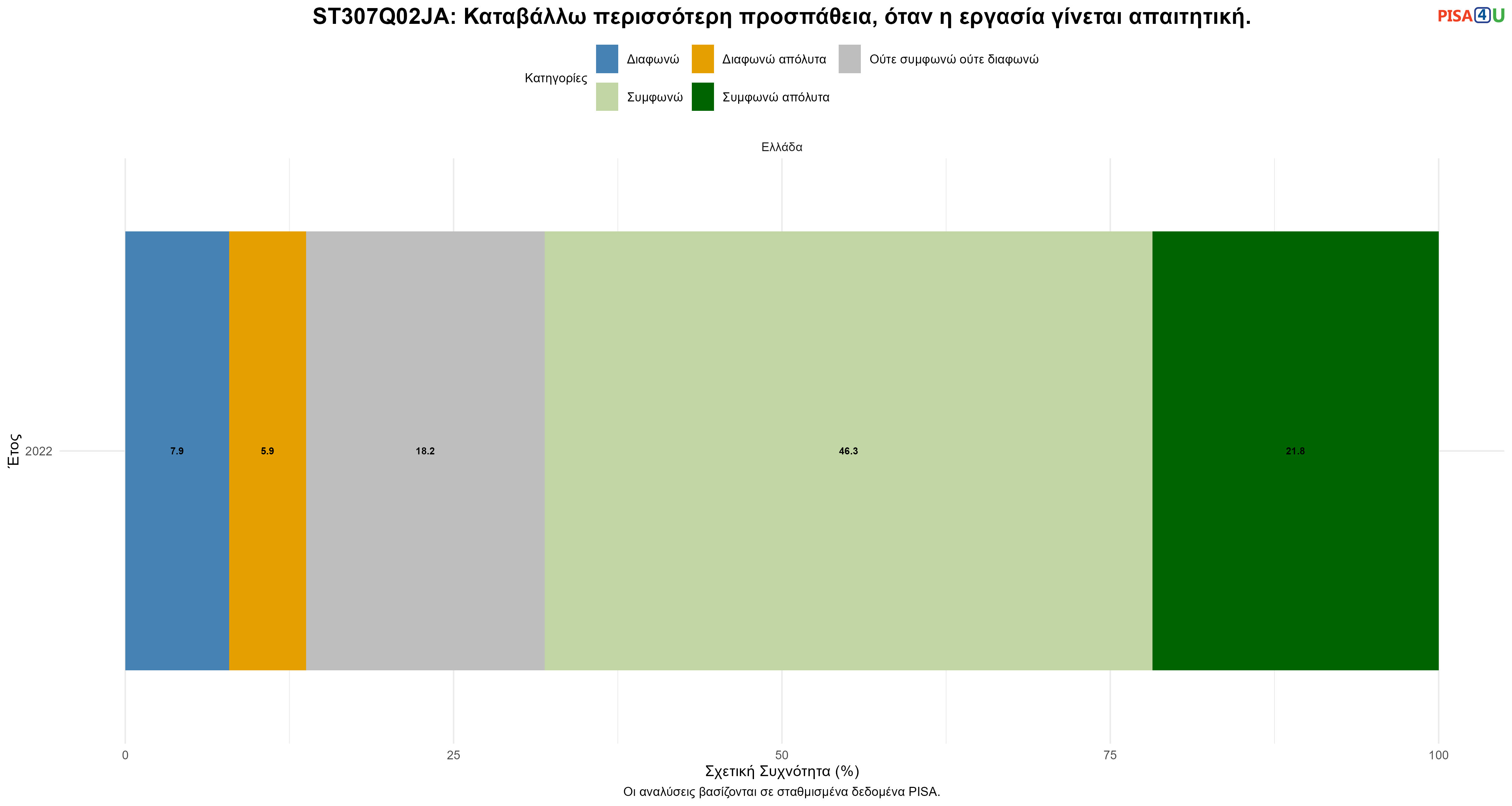 ST307Q02JA: Καταβάλλω περισσότερη προσπάθεια, όταν η εργασία γίνεται απαιτητική. Ελλάδα