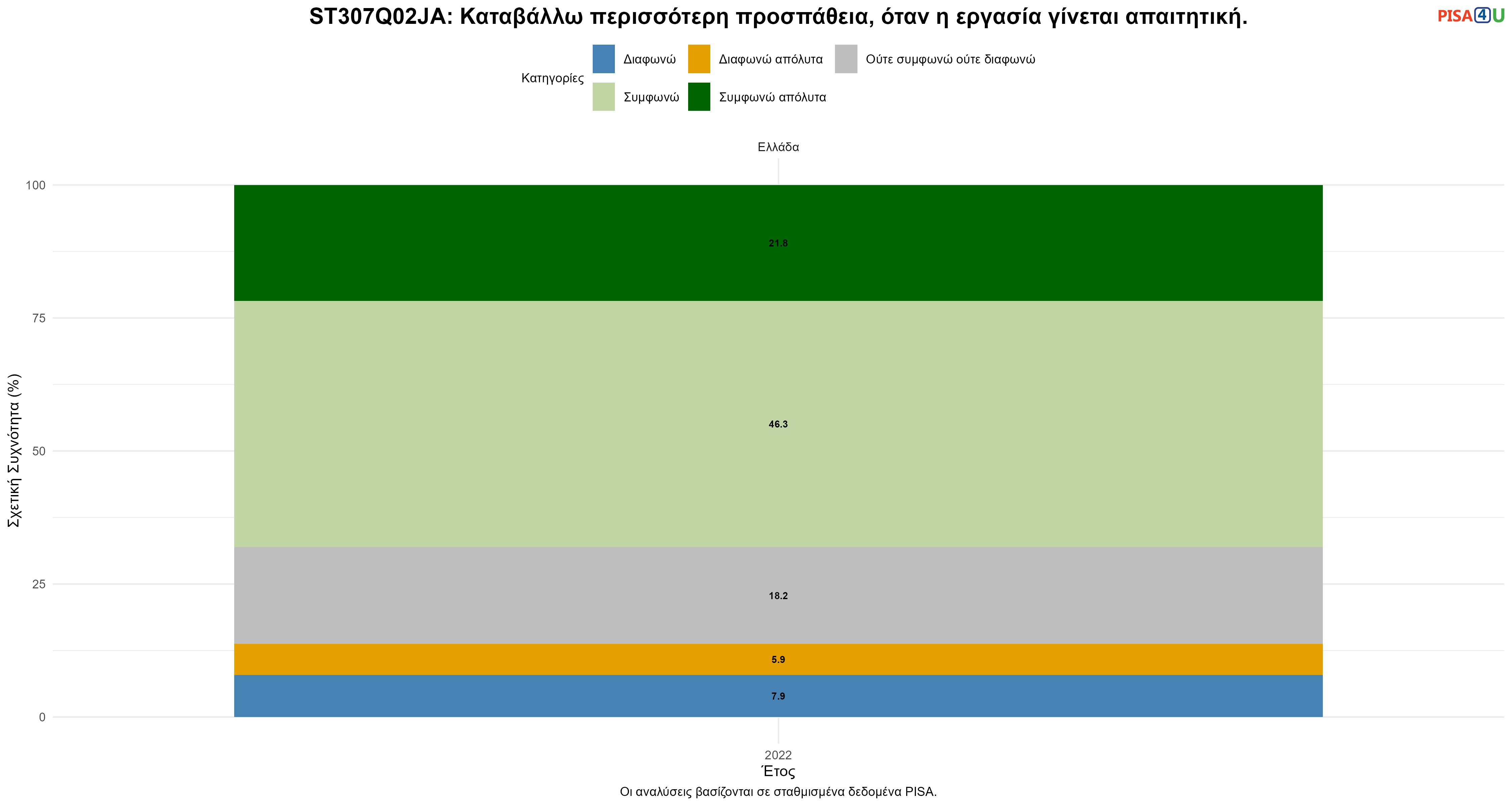 ST307Q02JA: Καταβάλλω περισσότερη προσπάθεια, όταν η εργασία γίνεται απαιτητική. Ελλάδα