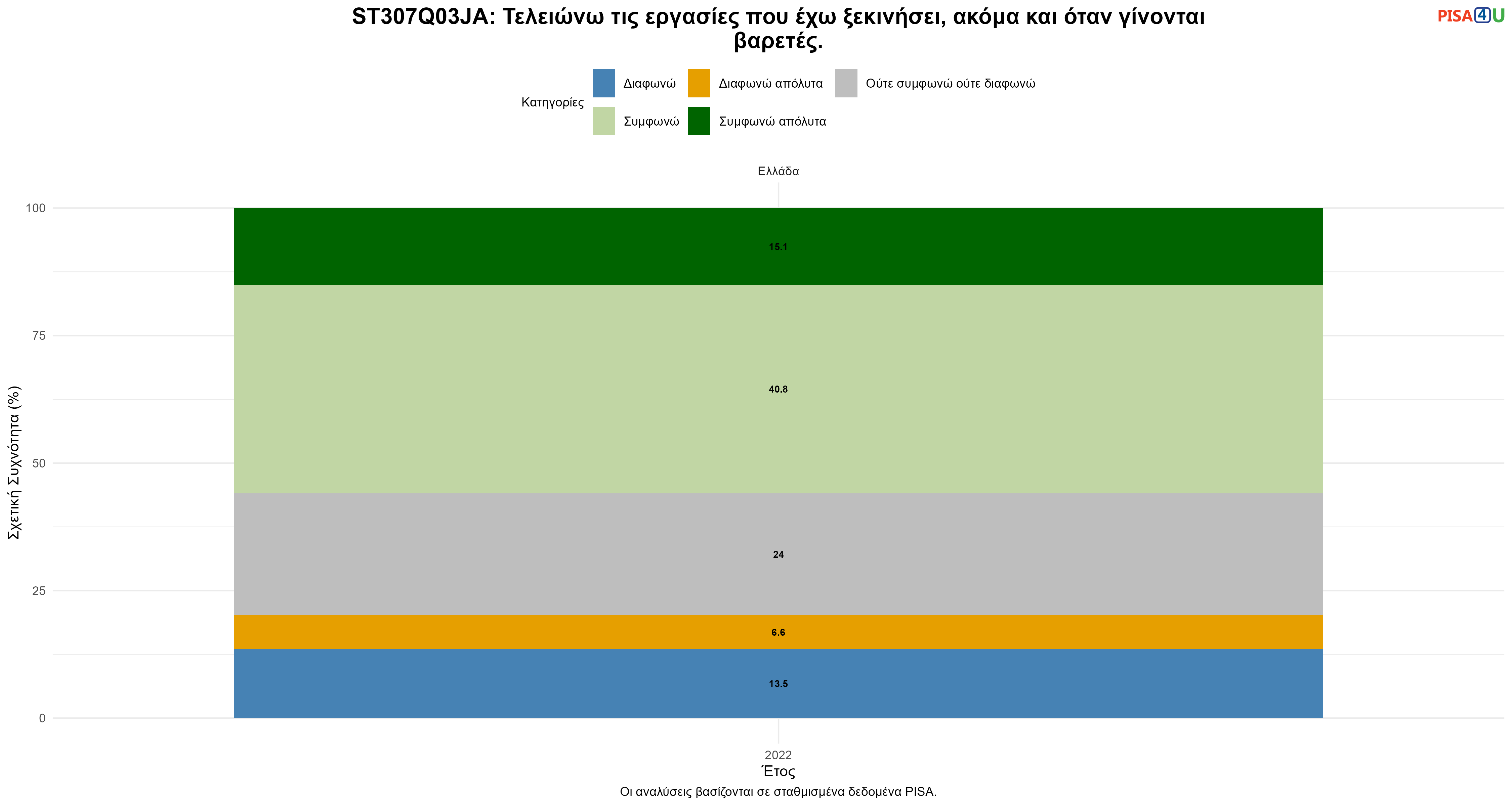 ST307Q03JA: Τελειώνω τις εργασίες που έχω ξεκινήσει, ακόμα και όταν γίνονται βαρετές. Ελλάδα