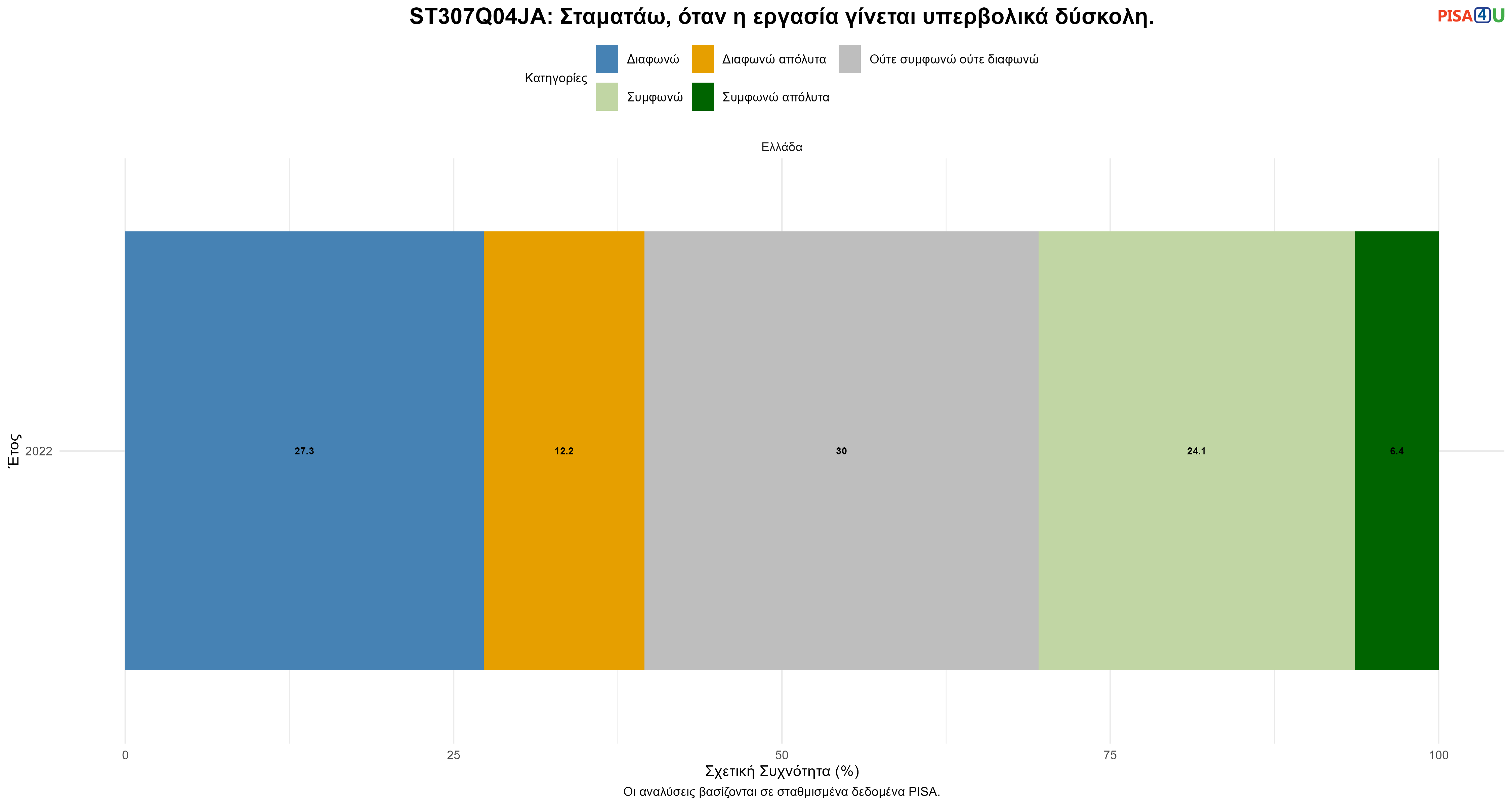 ST307Q04JA: Σταματάω, όταν η εργασία γίνεται υπερβολικά δύσκολη. Ελλάδα