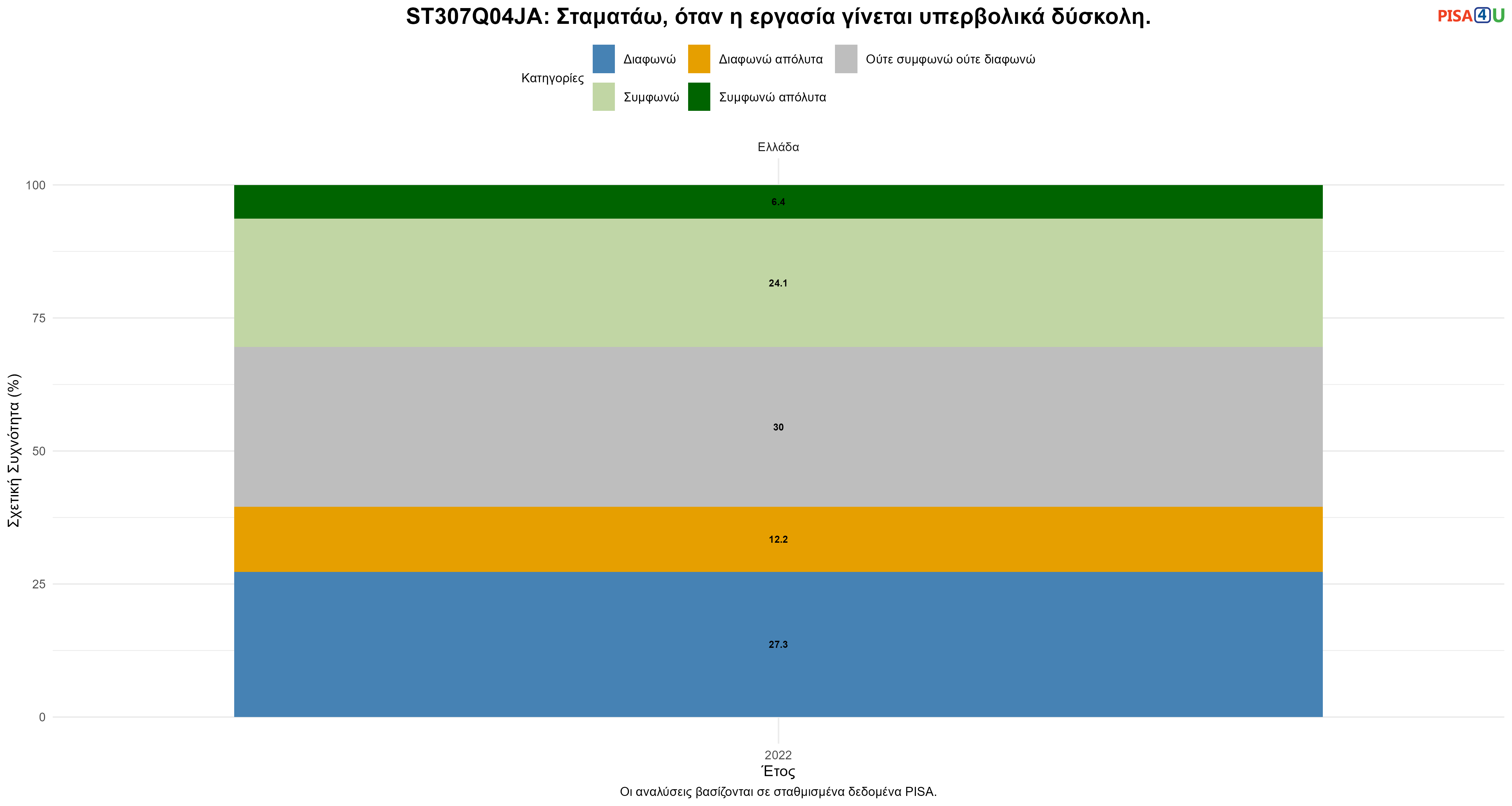 ST307Q04JA: Σταματάω, όταν η εργασία γίνεται υπερβολικά δύσκολη. Ελλάδα