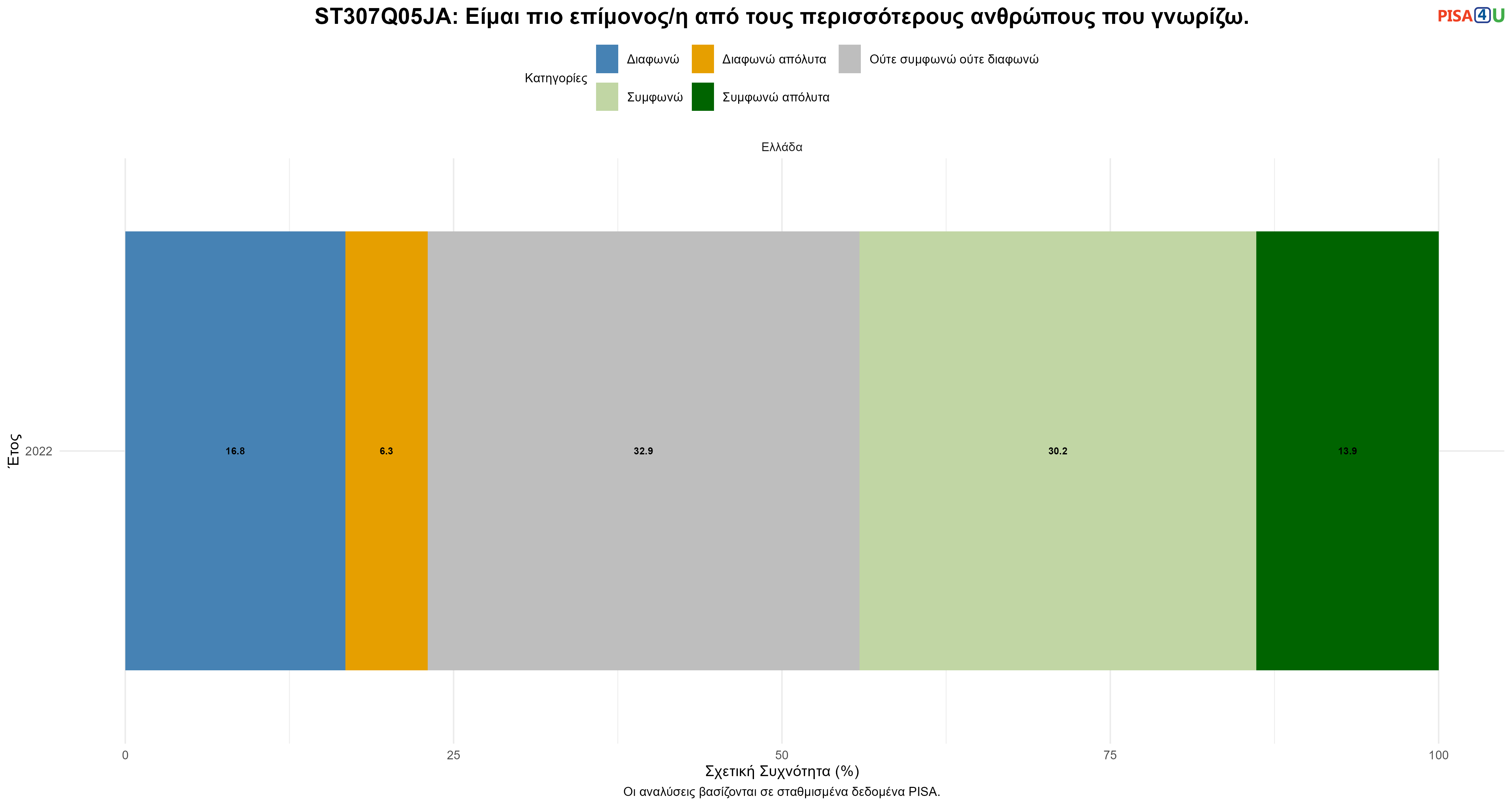 ST307Q05JA: Είμαι πιο επίμονος/η από τους περισσότερους ανθρώπους που γνωρίζω. Ελλάδα