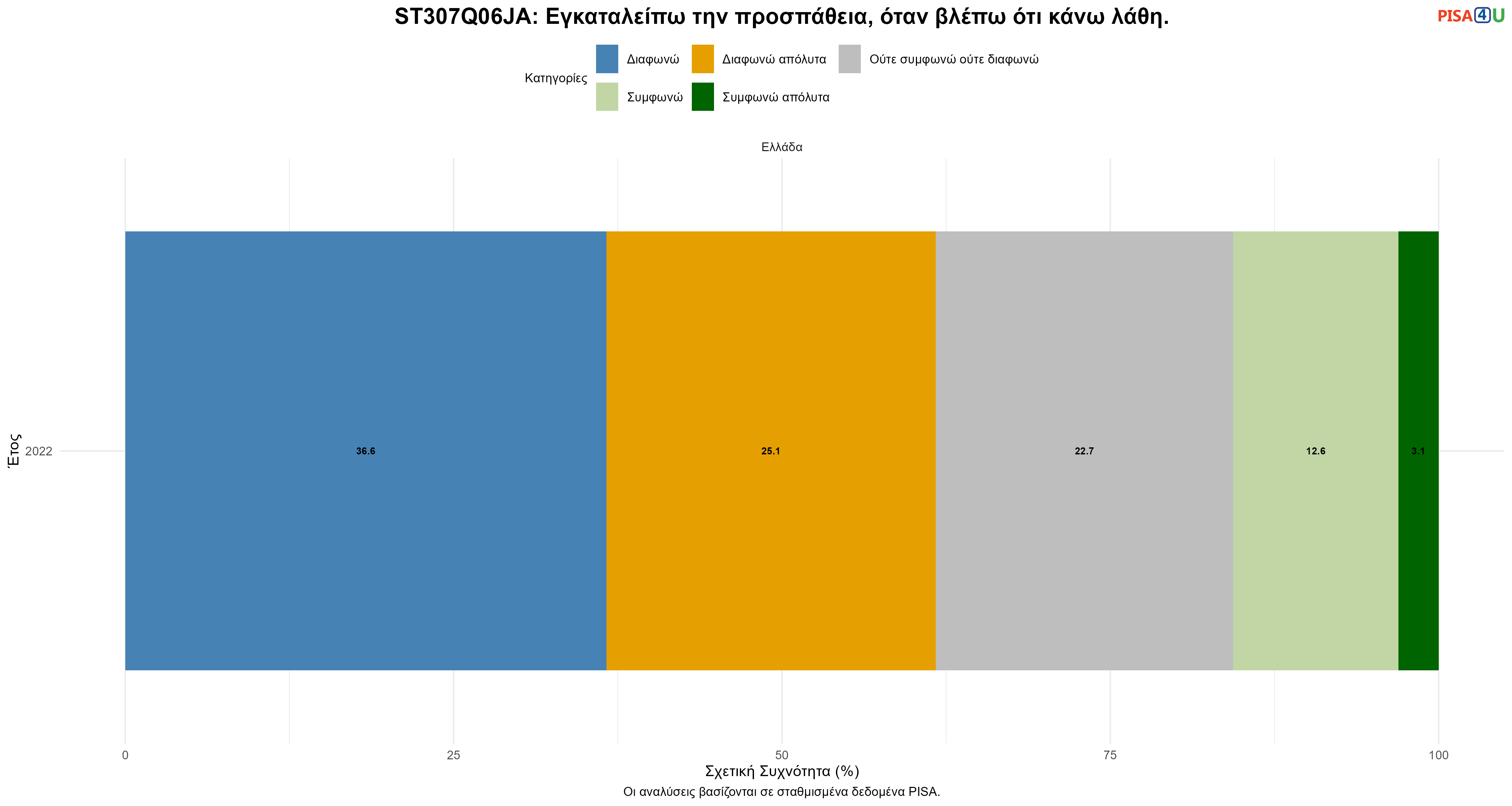 ST307Q06JA: Εγκαταλείπω την προσπάθεια, όταν βλέπω ότι κάνω λάθη. Ελλάδα