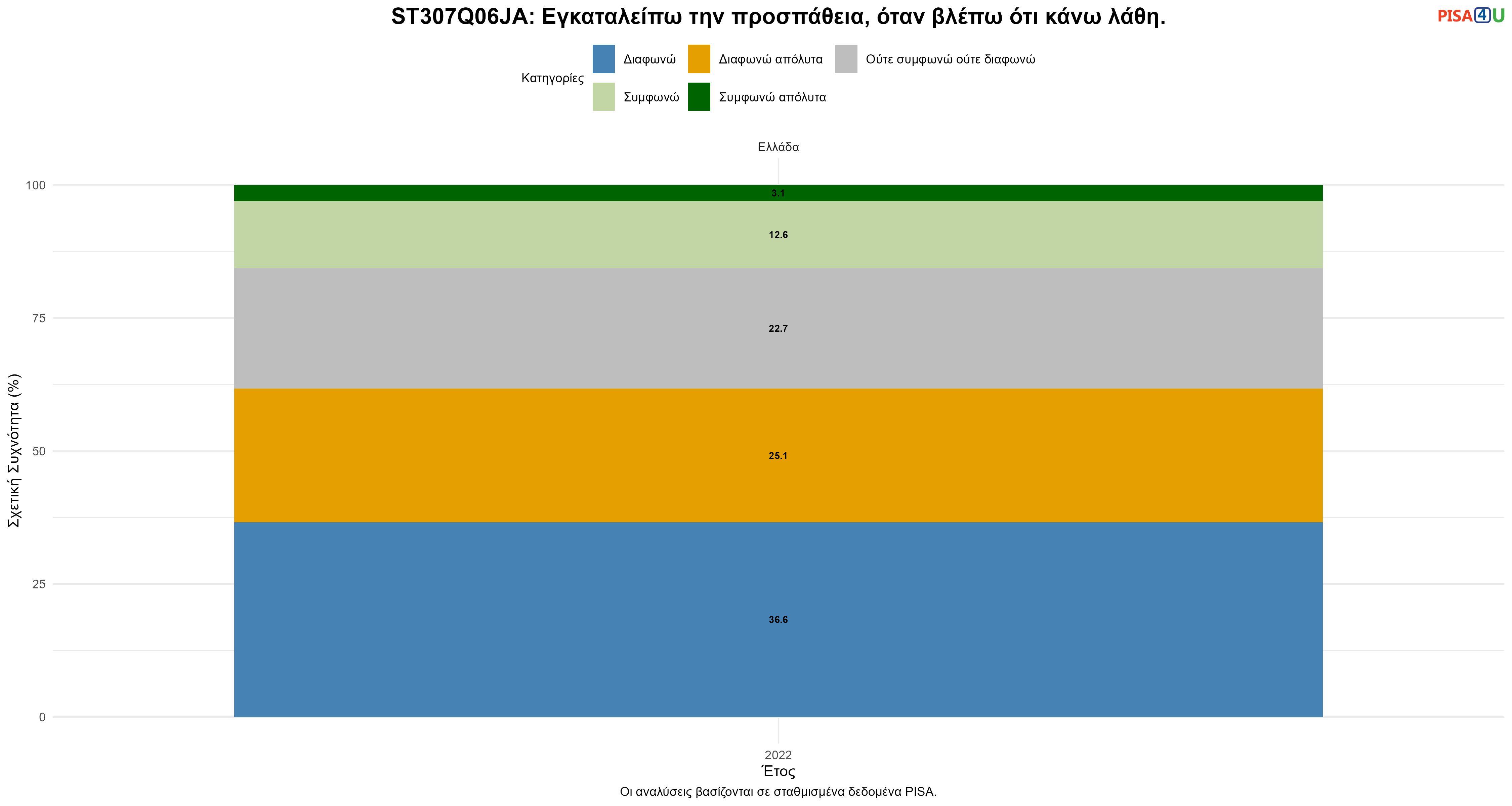ST307Q06JA: Εγκαταλείπω την προσπάθεια, όταν βλέπω ότι κάνω λάθη. Ελλάδα