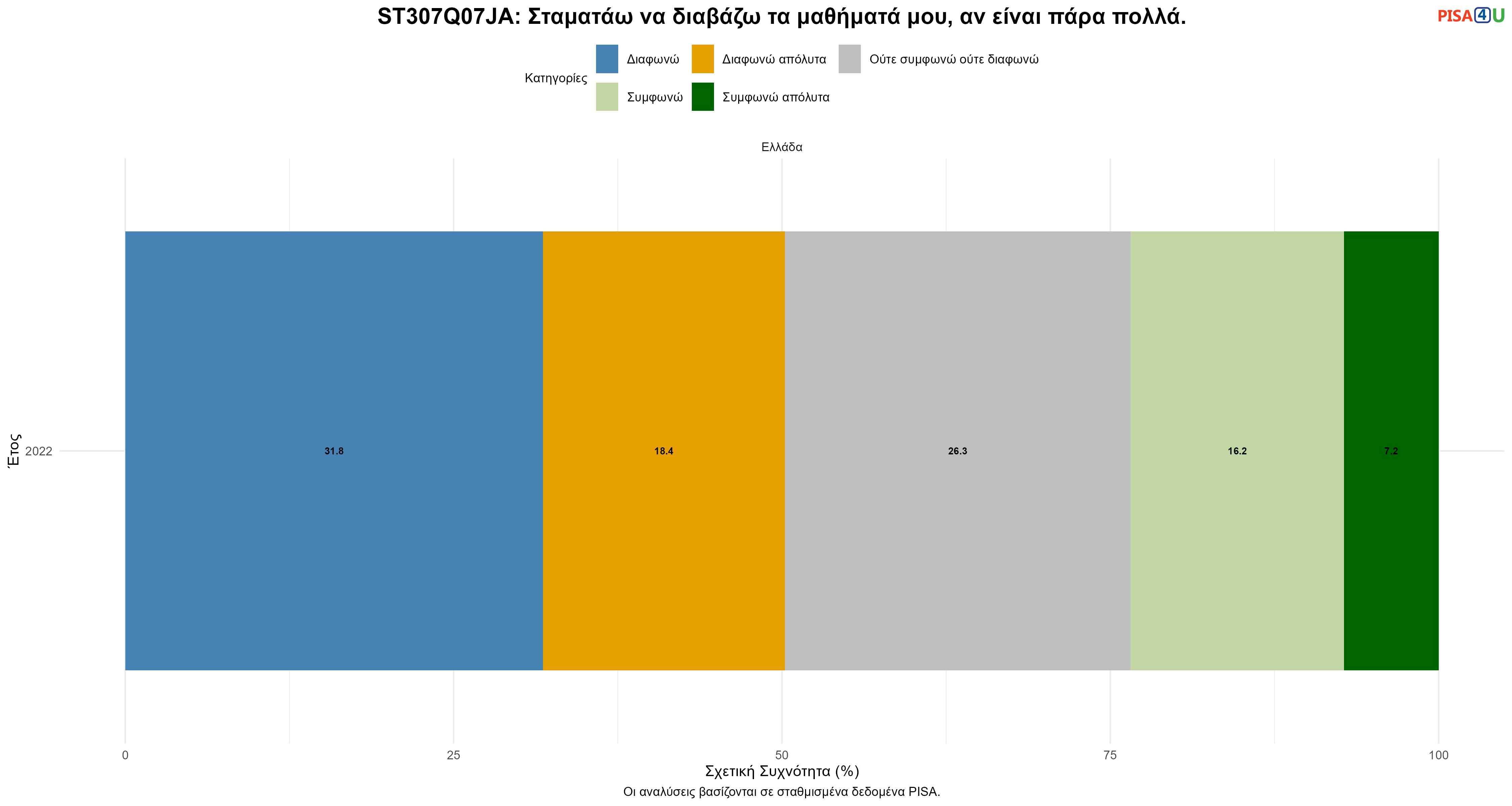 ST307Q07JA: Σταματάω να διαβάζω τα μαθήματά μου, αν είναι πάρα πολλά. Ελλάδα