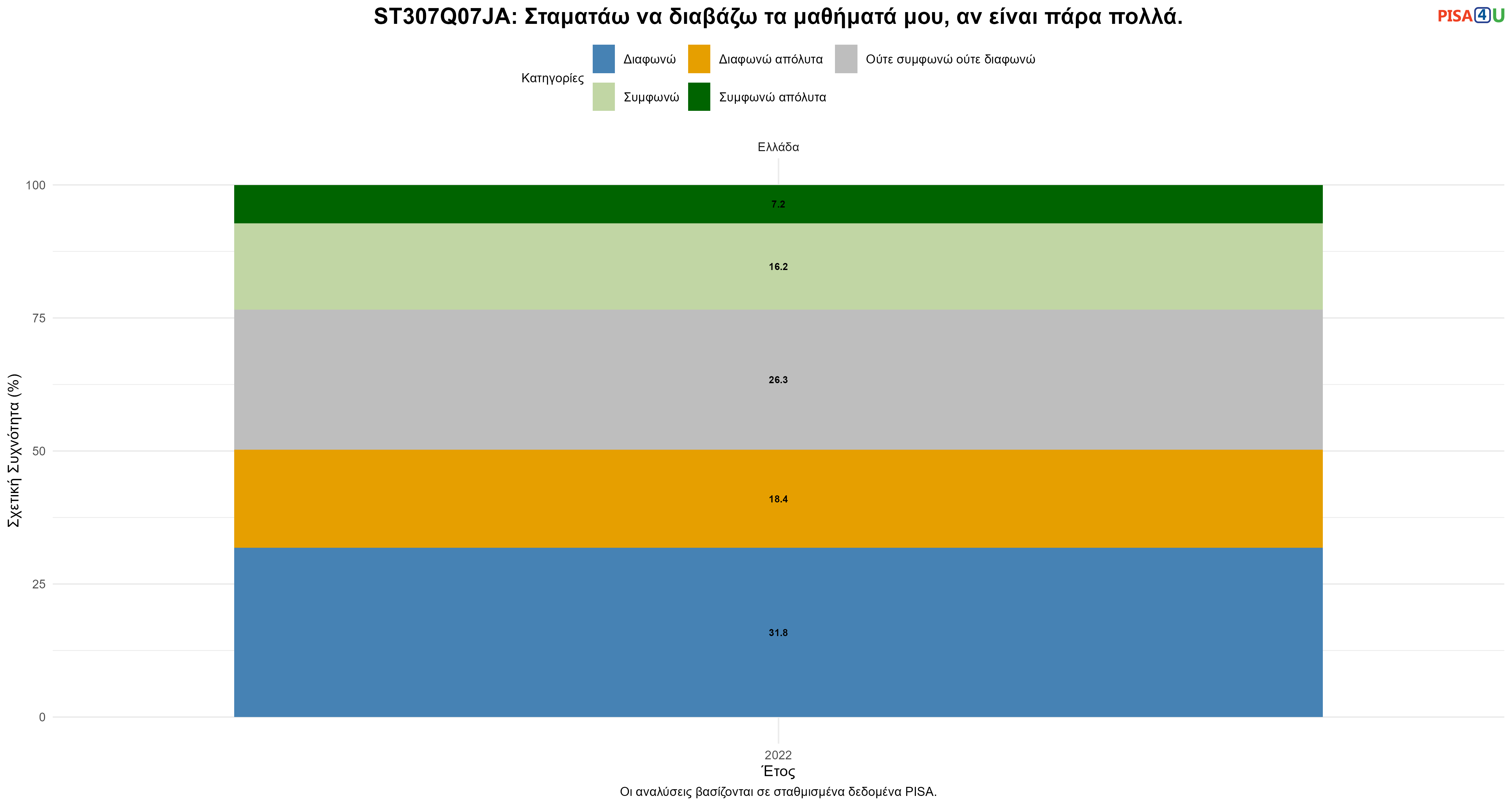 ST307Q07JA: Σταματάω να διαβάζω τα μαθήματά μου, αν είναι πάρα πολλά. Ελλάδα