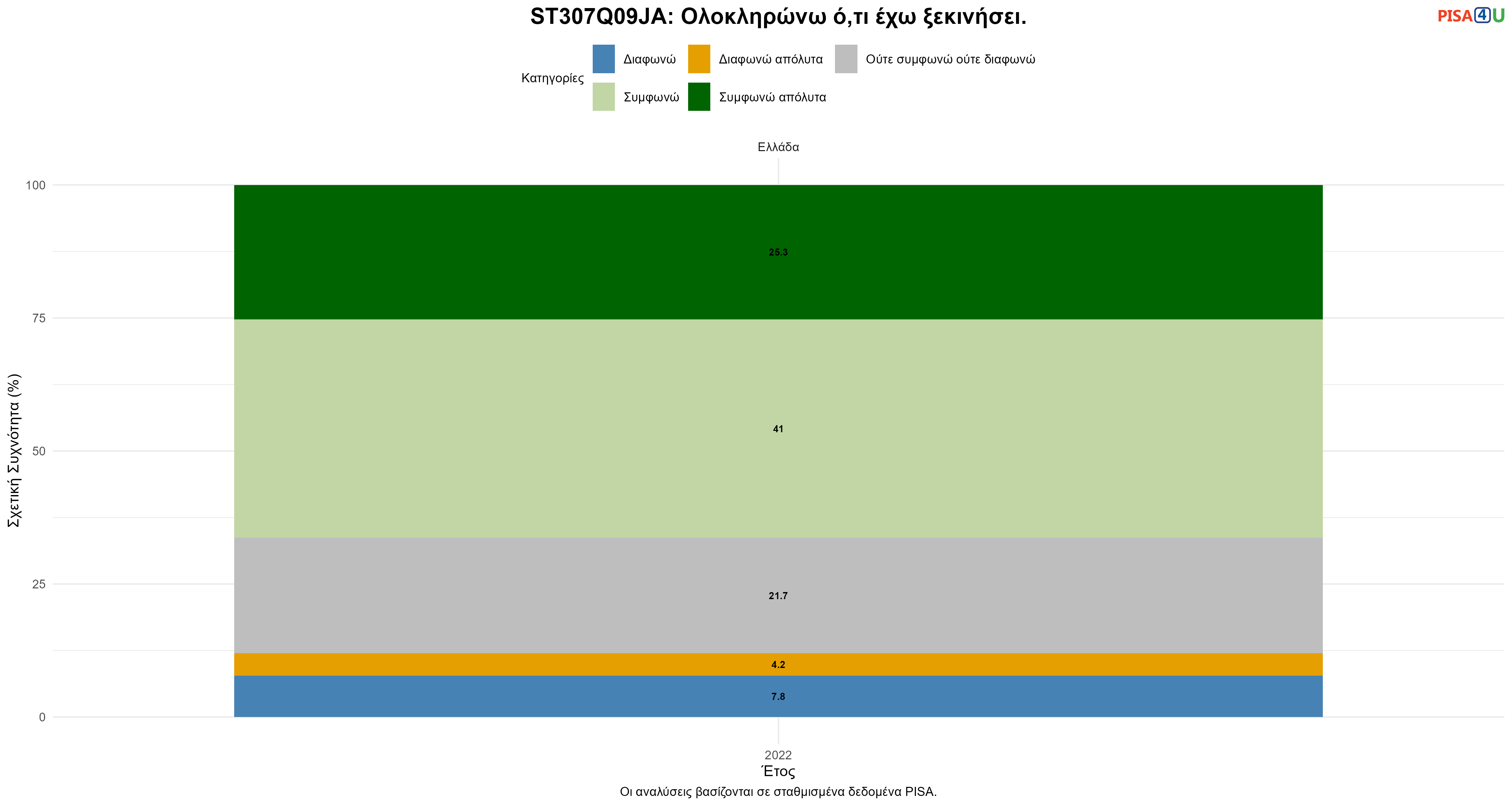 ST307Q09JA: Ολοκληρώνω ό,τι έχω ξεκινήσει. Ελλάδα