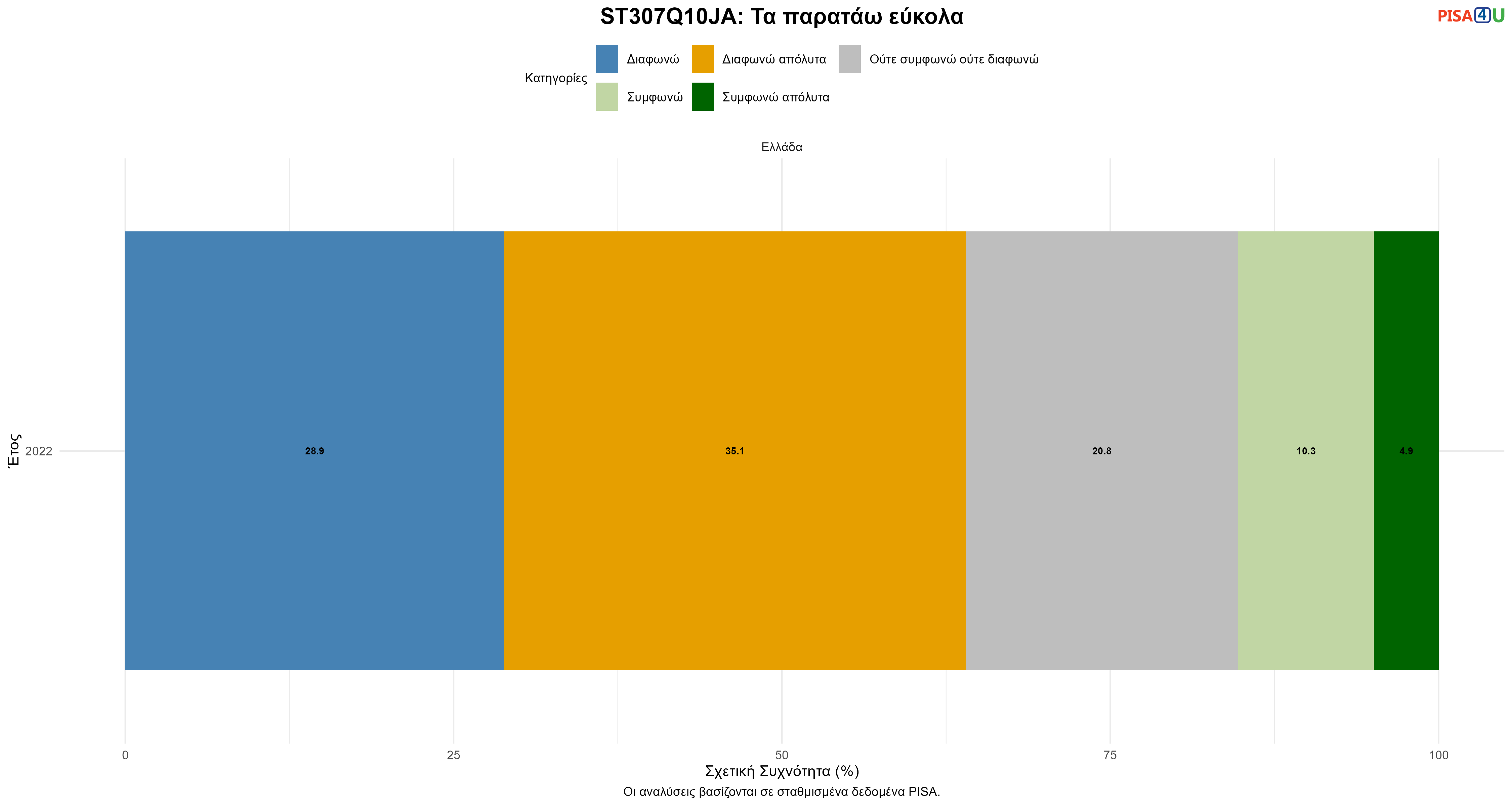 ST307Q10JA: Τα παρατάω εύκολα Ελλάδα
