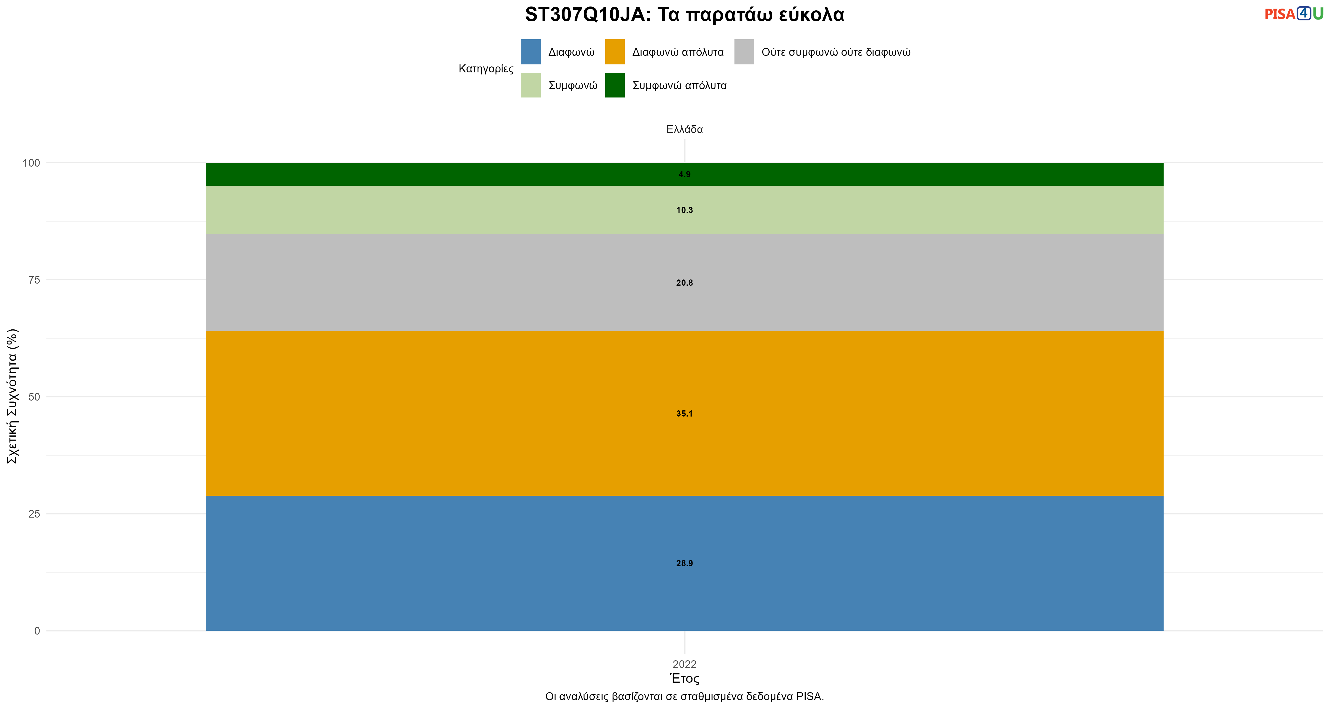 ST307Q10JA: Τα παρατάω εύκολα Ελλάδα