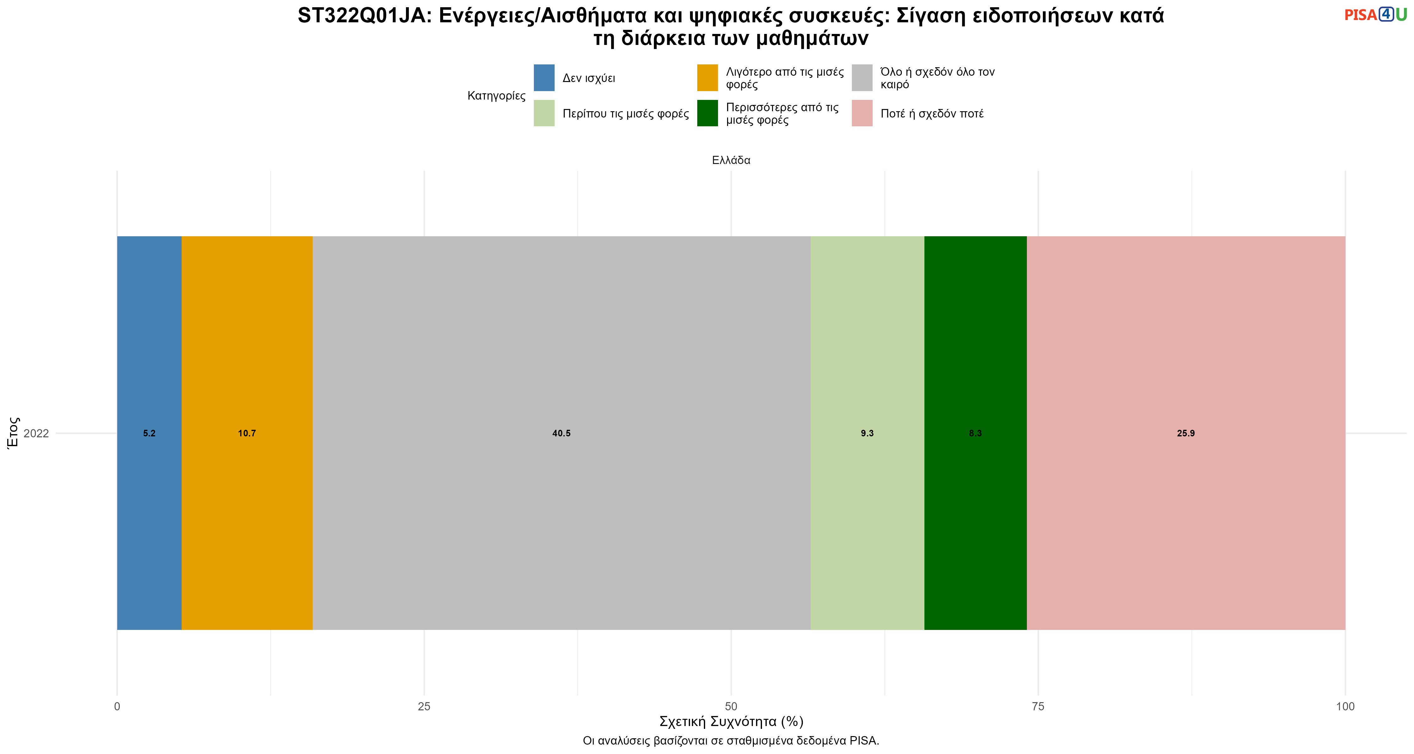 ST322Q01JA: Ενέργειες/Αισθήματα και ψηφιακές συσκευές: Σίγαση ειδοποιήσεων κατά τη διάρκεια των μαθημάτων Ελλάδα