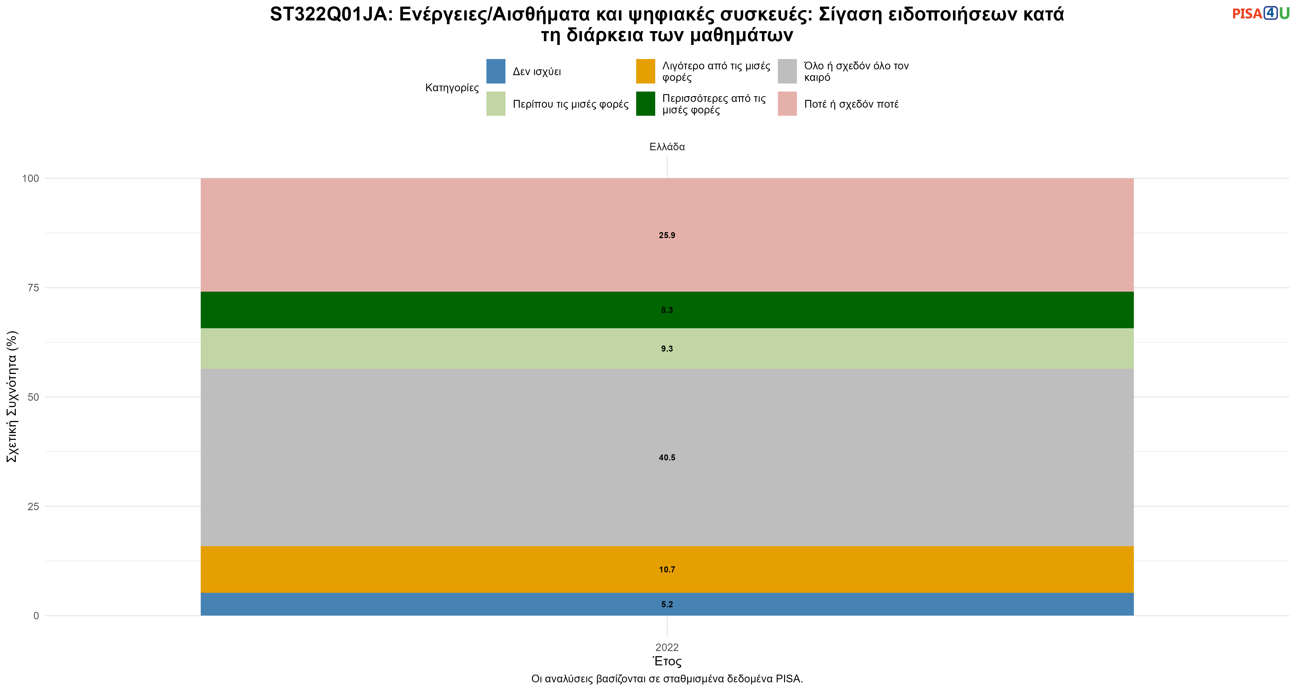 ST322Q01JA: Ενέργειες/Αισθήματα και ψηφιακές συσκευές: Σίγαση ειδοποιήσεων κατά τη διάρκεια των μαθημάτων Ελλάδα