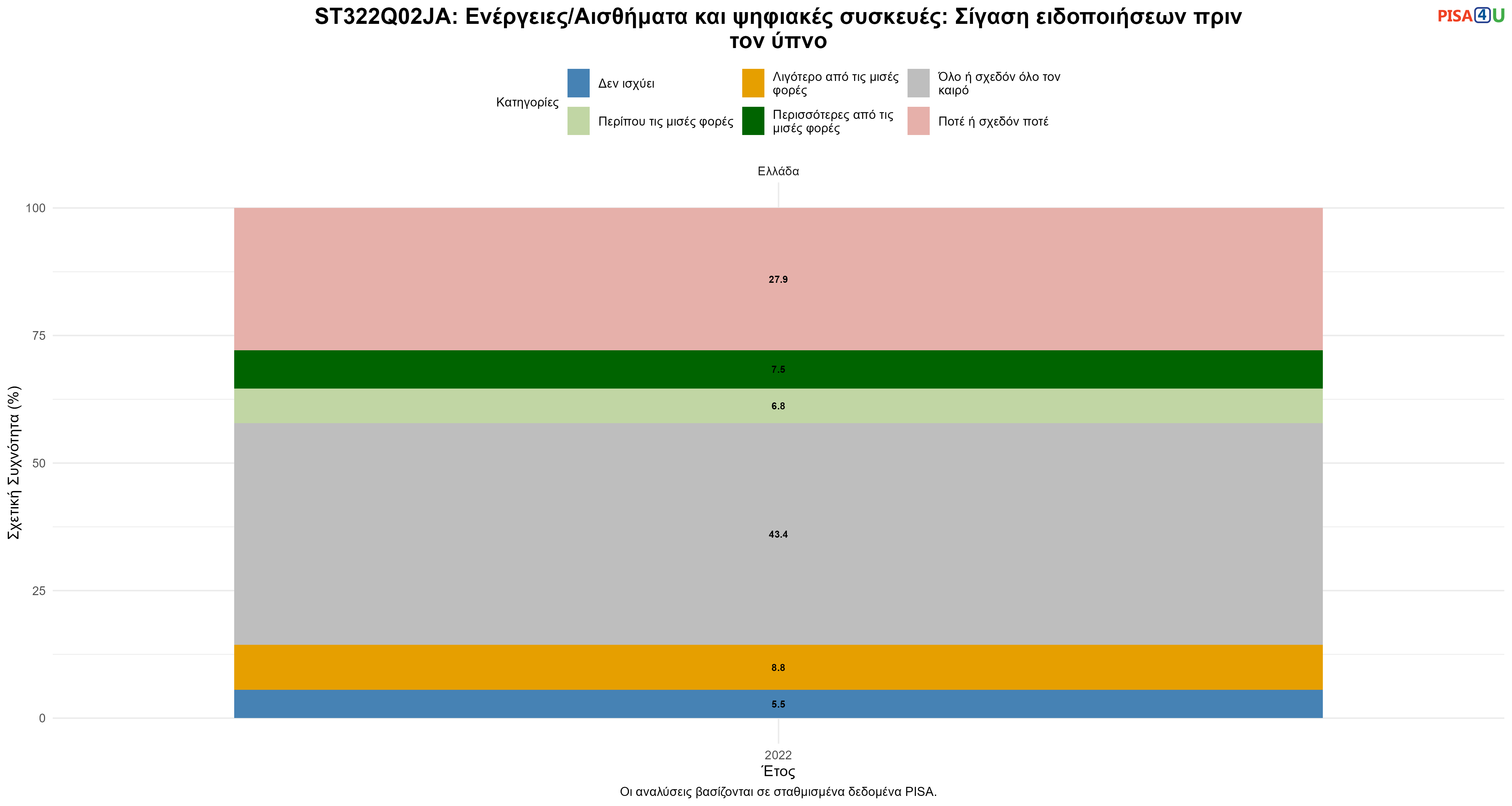 ST322Q02JA: Ενέργειες/Αισθήματα και ψηφιακές συσκευές: Σίγαση ειδοποιήσεων πριν τον ύπνο Ελλάδα