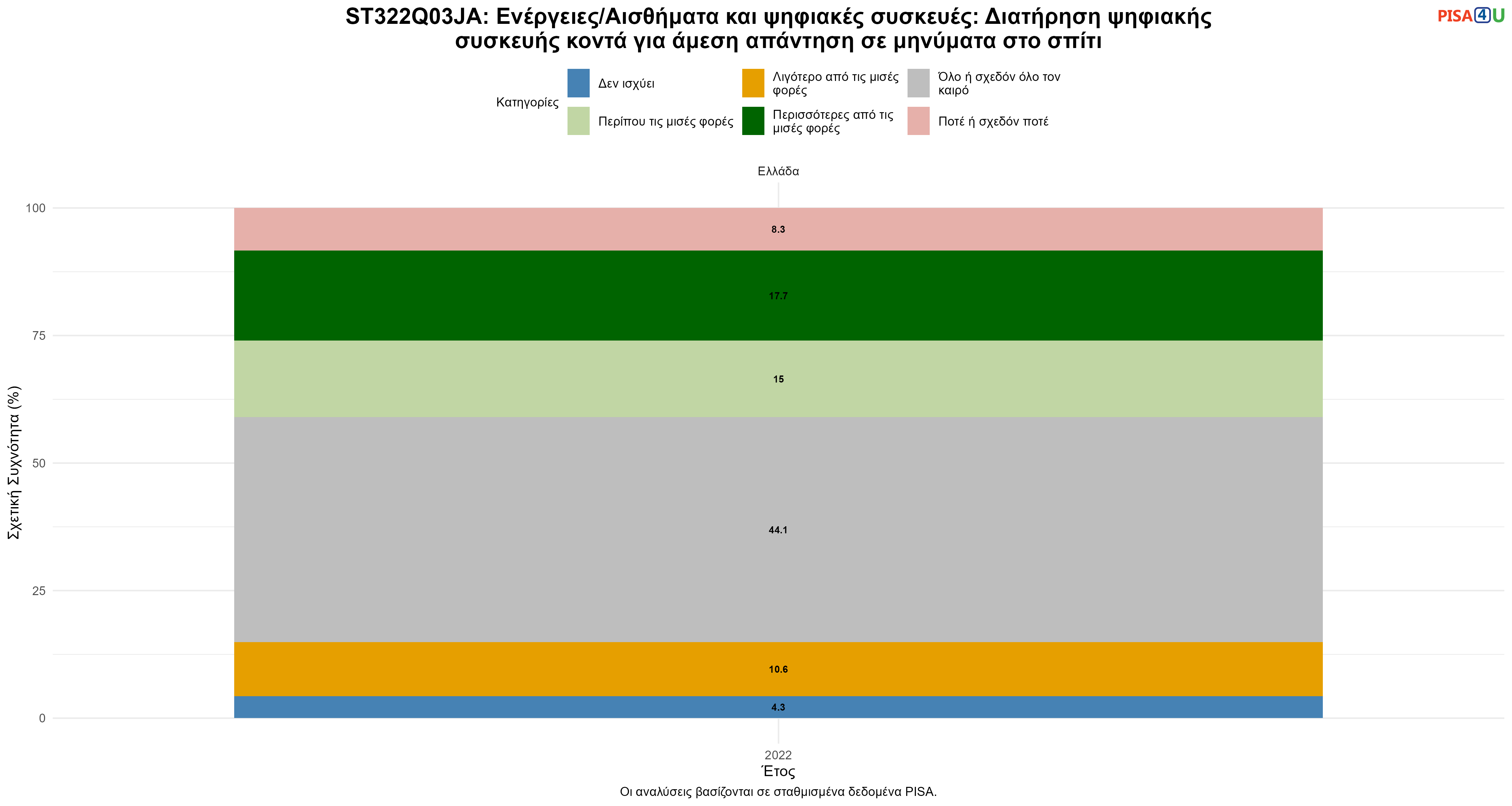 ST322Q03JA: Ενέργειες/Αισθήματα και ψηφιακές συσκευές: Διατήρηση ψηφιακής συσκευής κοντά για άμεση απάντηση σε μηνύματα στο σπίτι Ελλάδα