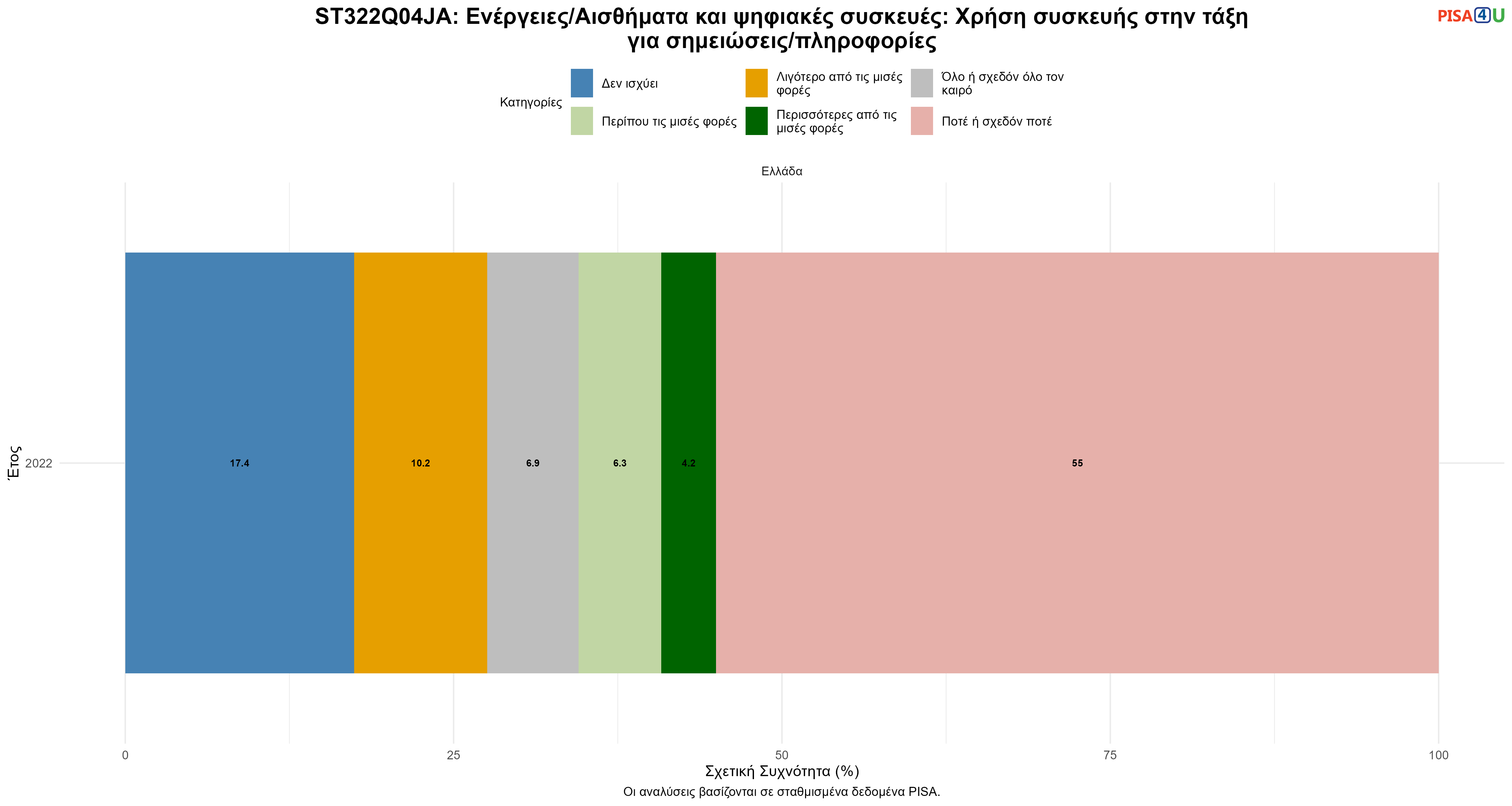 ST322Q04JA: Ενέργειες/Αισθήματα και ψηφιακές συσκευές: Χρήση συσκευής στην τάξη για σημειώσεις/πληροφορίες Ελλάδα