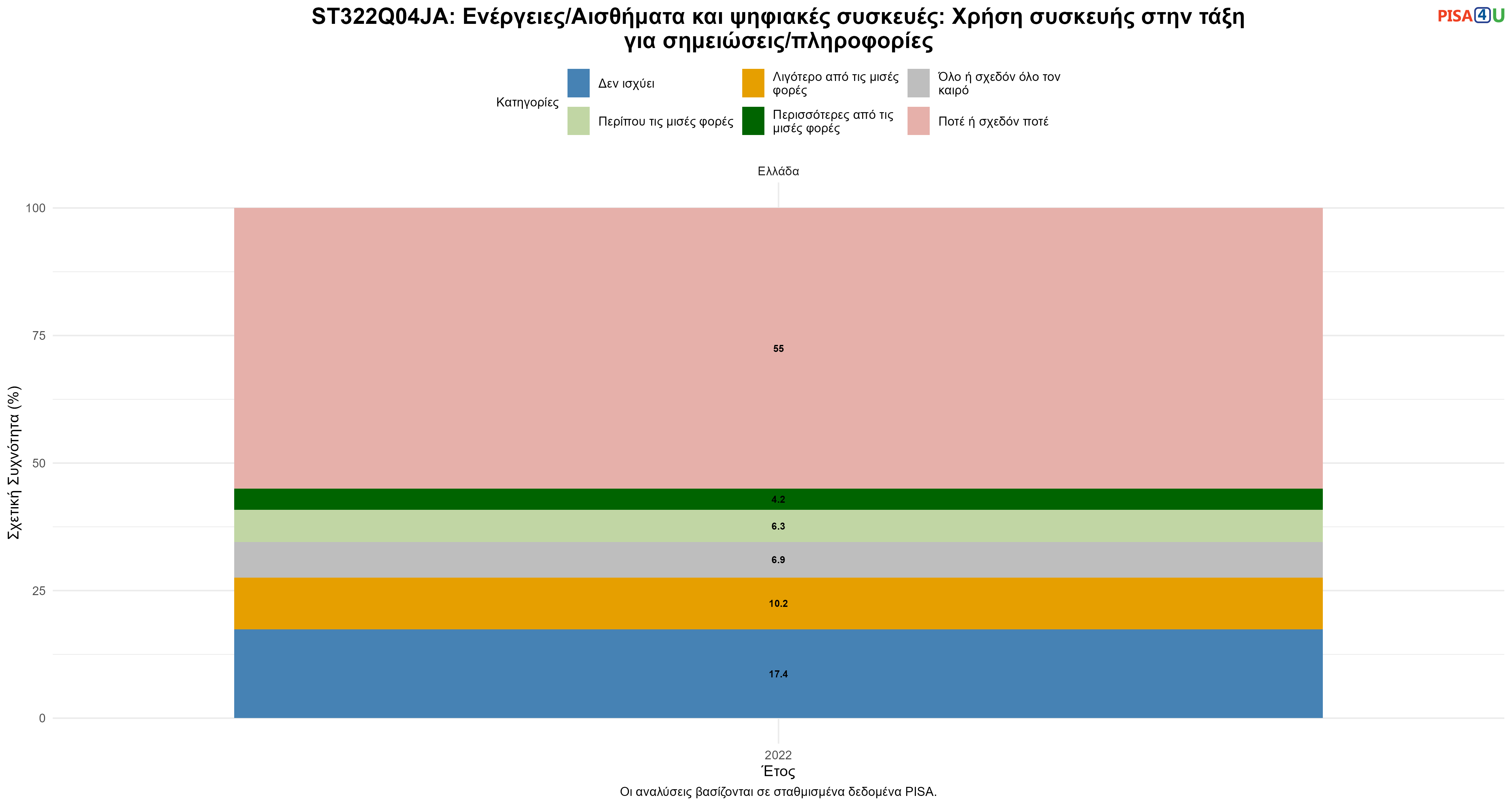 ST322Q04JA: Ενέργειες/Αισθήματα και ψηφιακές συσκευές: Χρήση συσκευής στην τάξη για σημειώσεις/πληροφορίες Ελλάδα