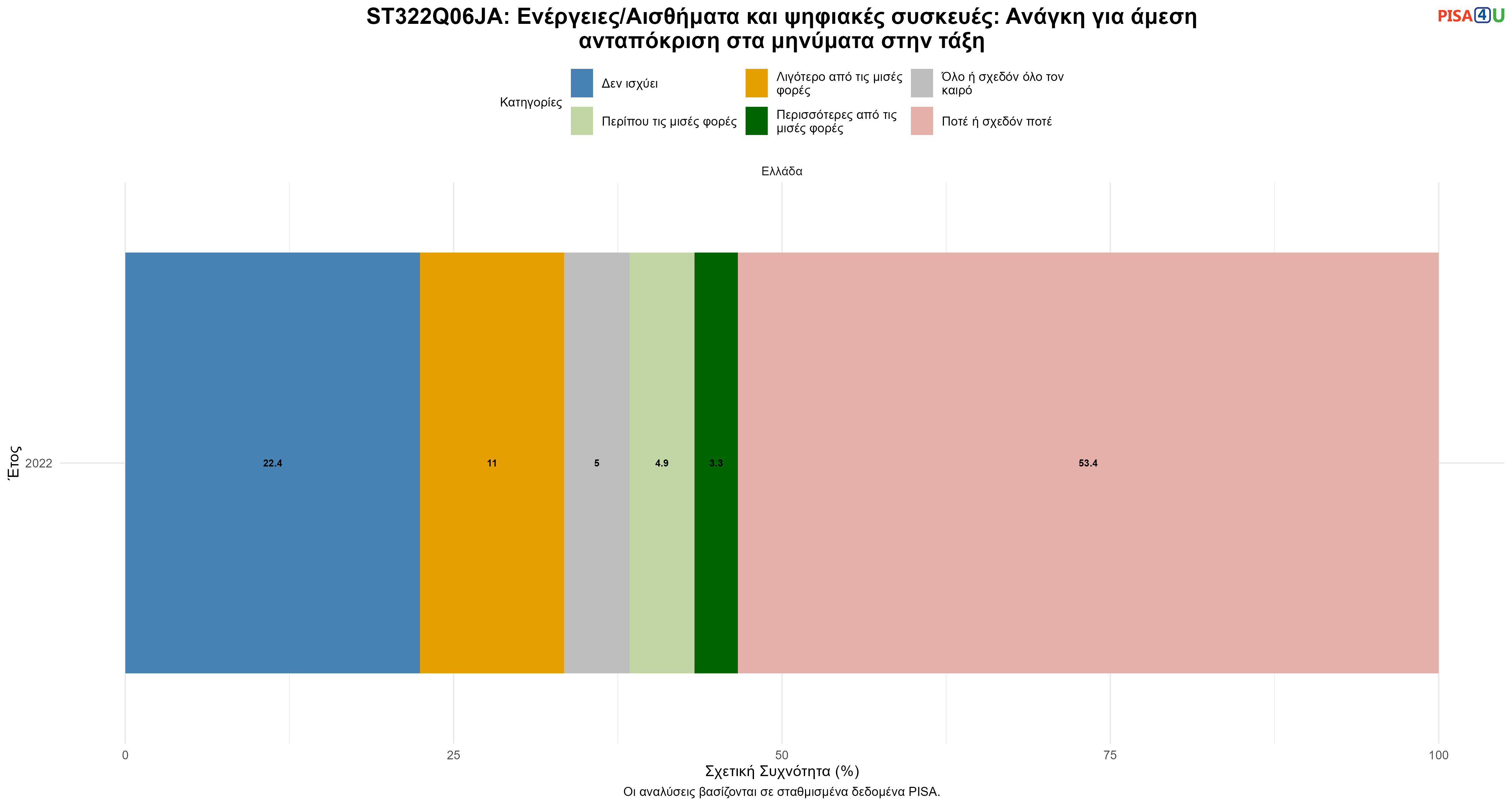 ST322Q06JA: Ενέργειες/Αισθήματα και ψηφιακές συσκευές: Ανάγκη για άμεση ανταπόκριση στα μηνύματα στην τάξη Ελλάδα