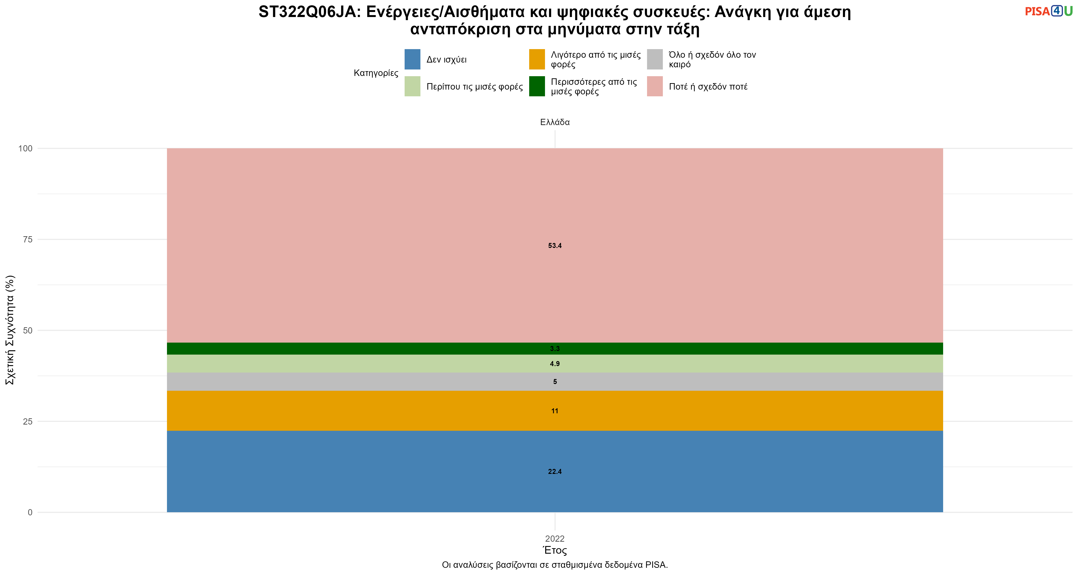 ST322Q06JA: Ενέργειες/Αισθήματα και ψηφιακές συσκευές: Ανάγκη για άμεση ανταπόκριση στα μηνύματα στην τάξη Ελλάδα