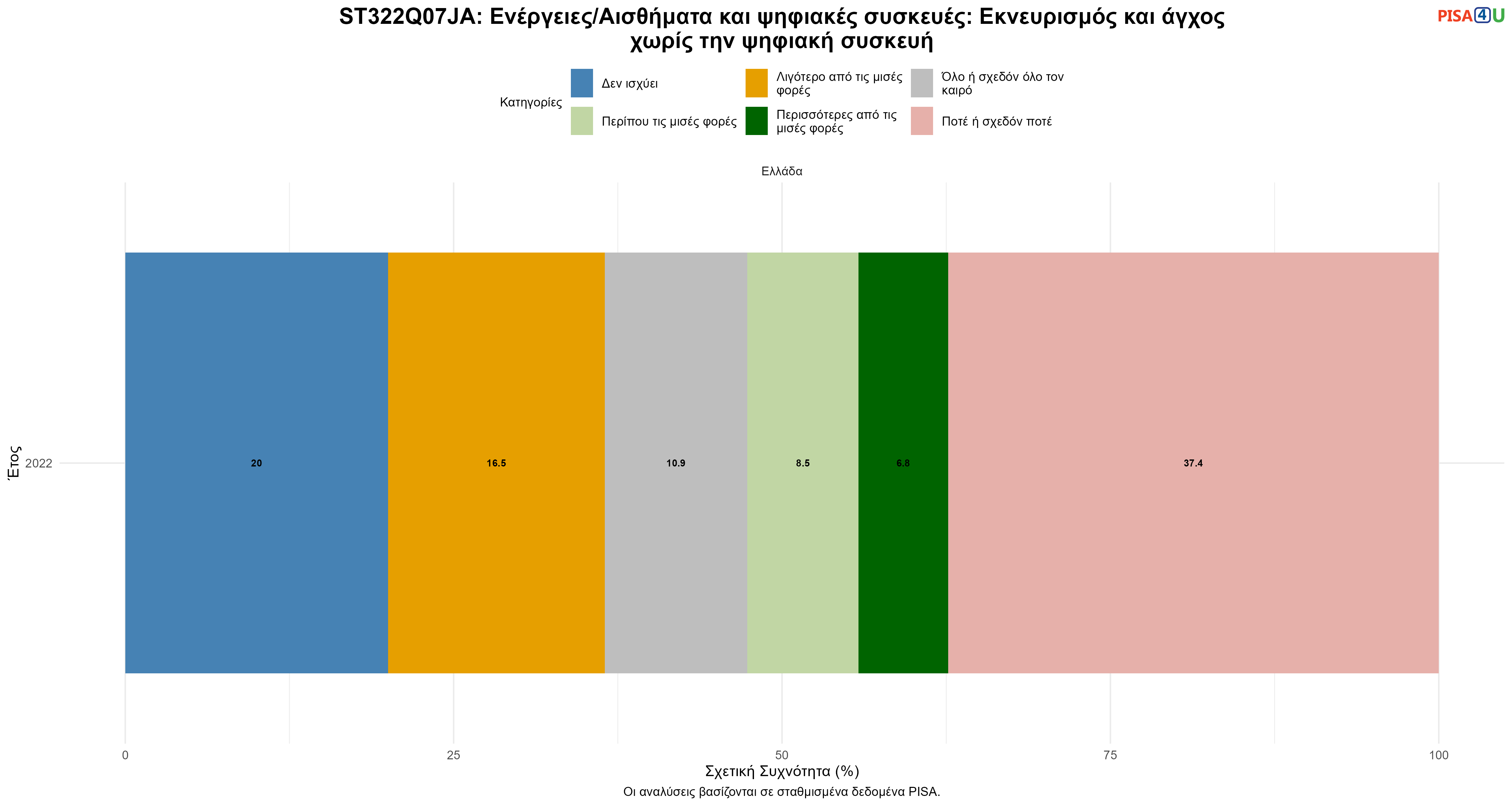 ST322Q07JA: Ενέργειες/Αισθήματα και ψηφιακές συσκευές: Εκνευρισμός και άγχος χωρίς την ψηφιακή συσκευή Ελλάδα