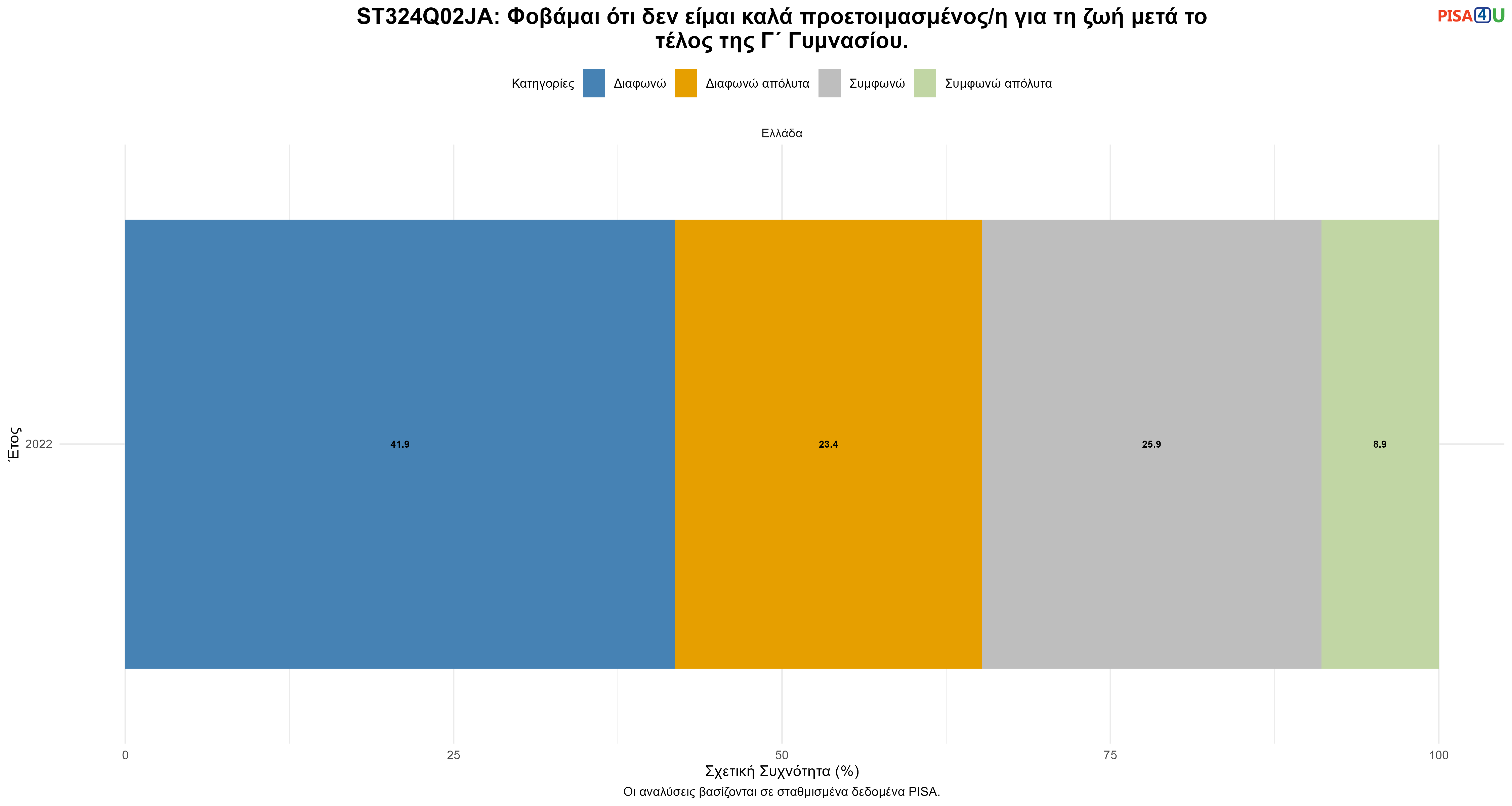 ST324Q02JA: Φοβάμαι ότι δεν είμαι καλά προετοιμασμένος/η για τη ζωή μετά το τέλος της Γ΄ Γυμνασίου. Ελλάδα