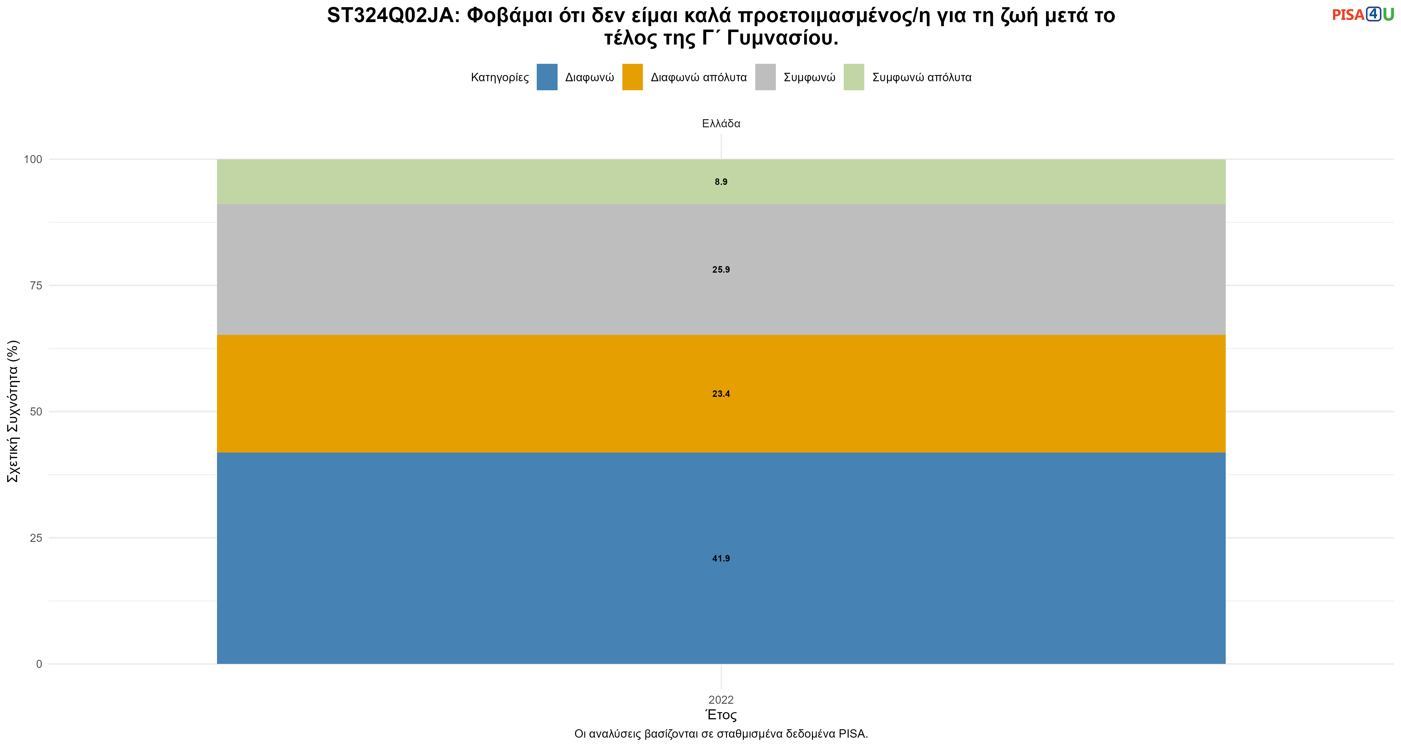 ST324Q02JA: Φοβάμαι ότι δεν είμαι καλά προετοιμασμένος/η για τη ζωή μετά το τέλος της Γ΄ Γυμνασίου. Ελλάδα