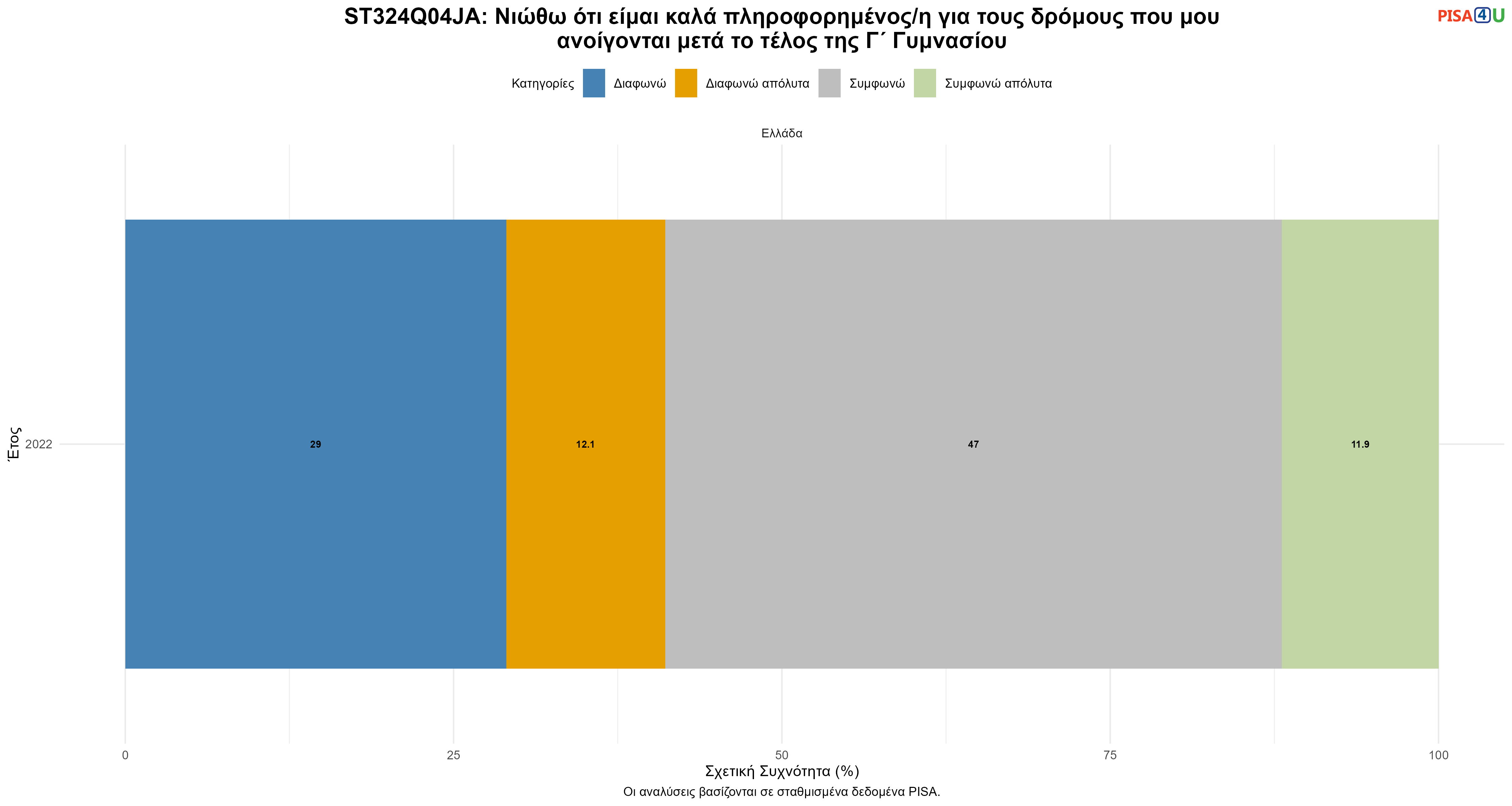 ST324Q04JA: Νιώθω ότι είμαι καλά πληροφορημένος/η για τους δρόμους που μου ανοίγονται μετά το τέλος της Γ΄ Γυμνασίου Ελλάδα
