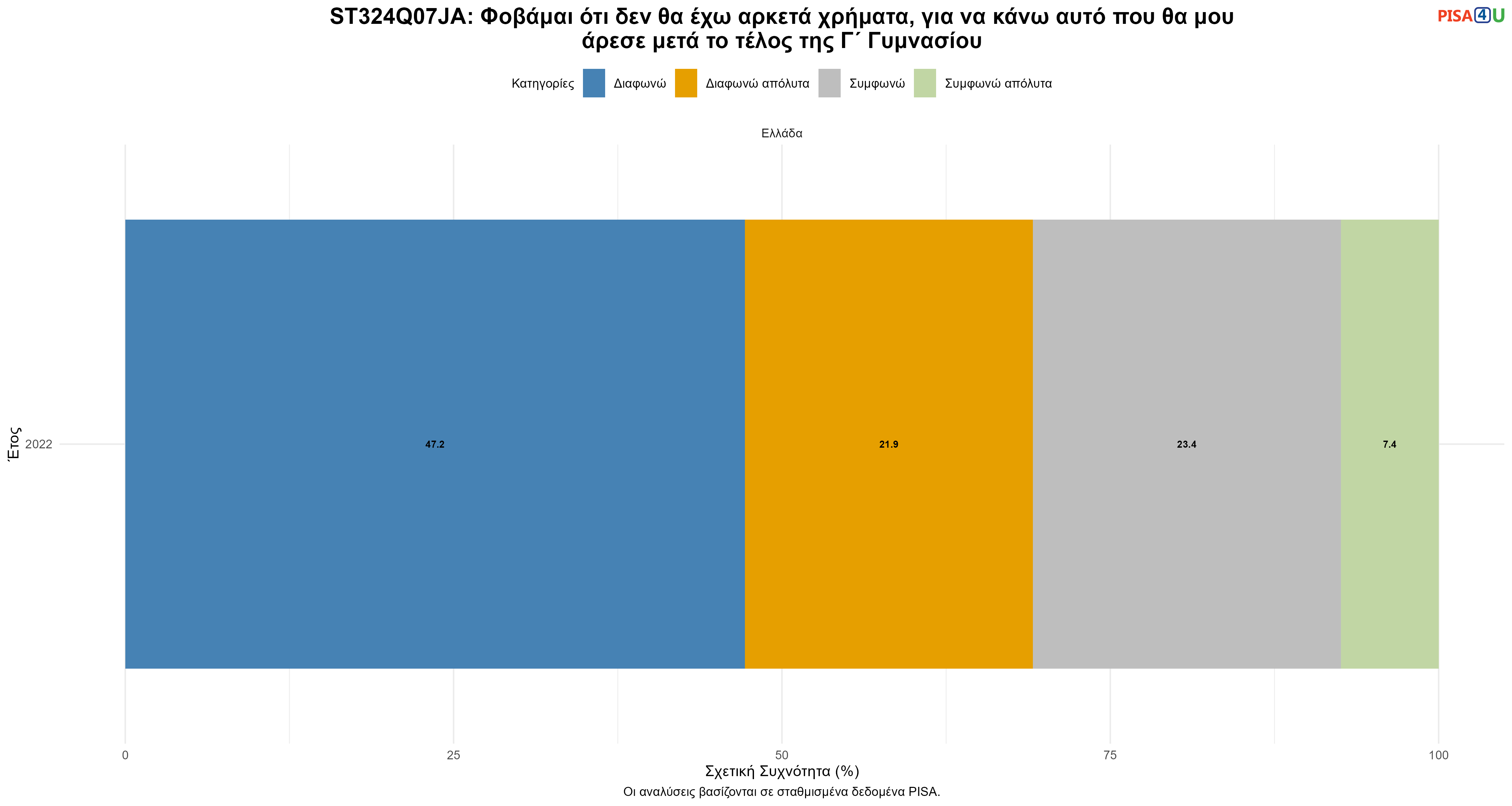 ST324Q07JA: Φοβάμαι ότι δεν θα έχω αρκετά χρήματα, για να κάνω αυτό που θα μου άρεσε μετά το τέλος της Γ΄ Γυμνασίου Ελλάδα