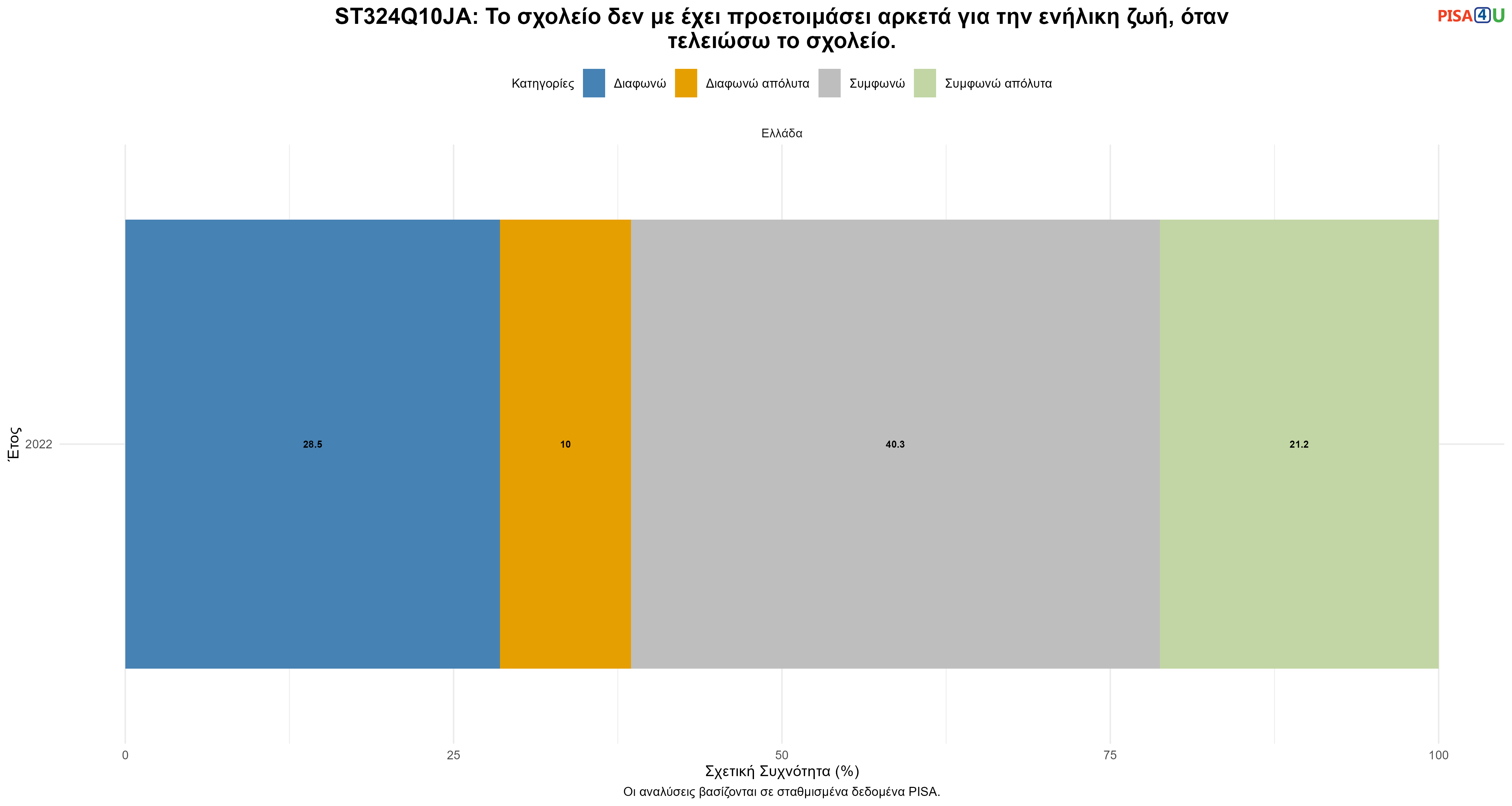 ST324Q10JA: Το σχολείο δεν με έχει προετοιμάσει αρκετά για την ενήλικη ζωή, όταν τελειώσω το σχολείο. Ελλάδα