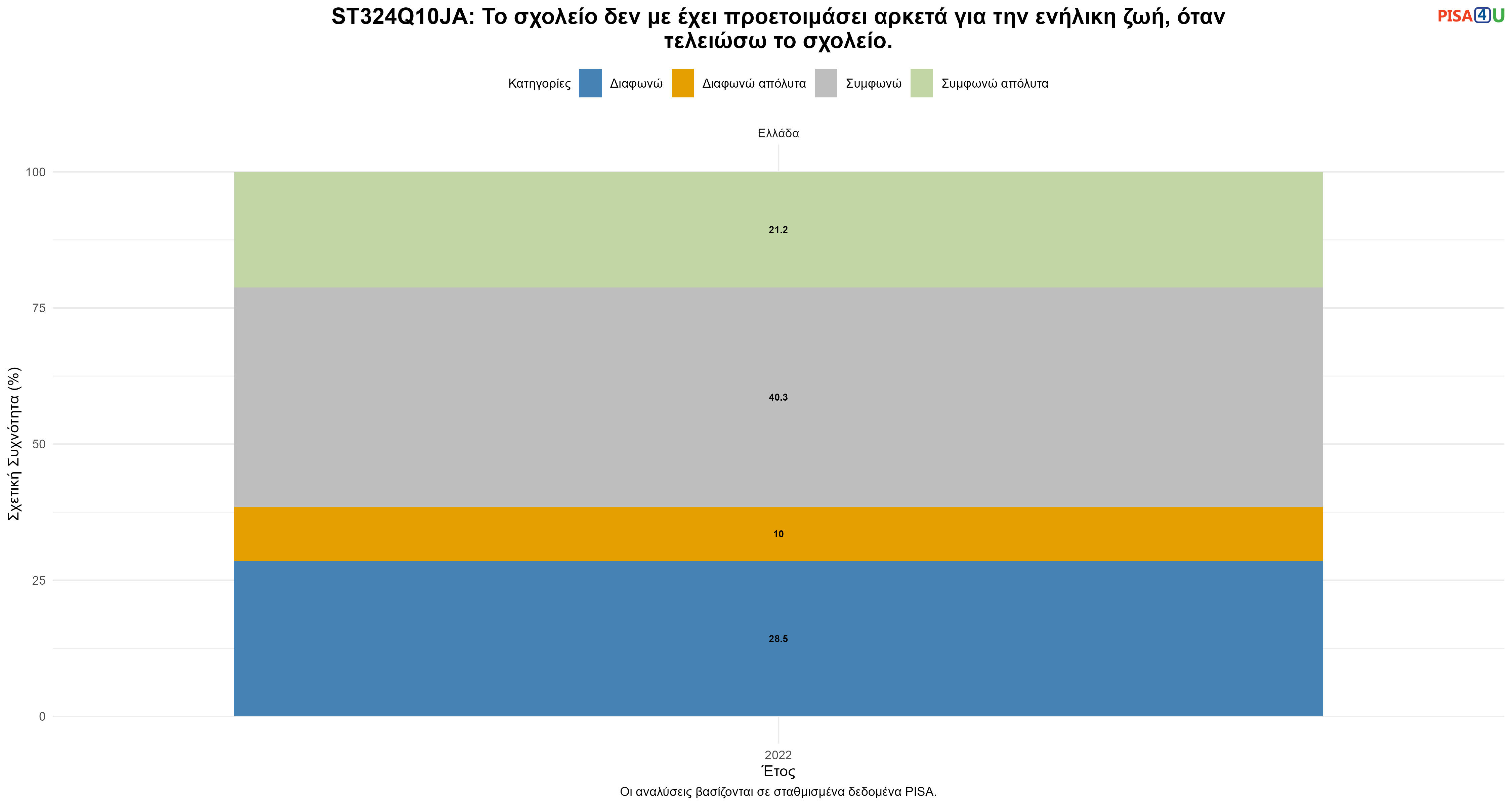 ST324Q10JA: Το σχολείο δεν με έχει προετοιμάσει αρκετά για την ενήλικη ζωή, όταν τελειώσω το σχολείο. Ελλάδα