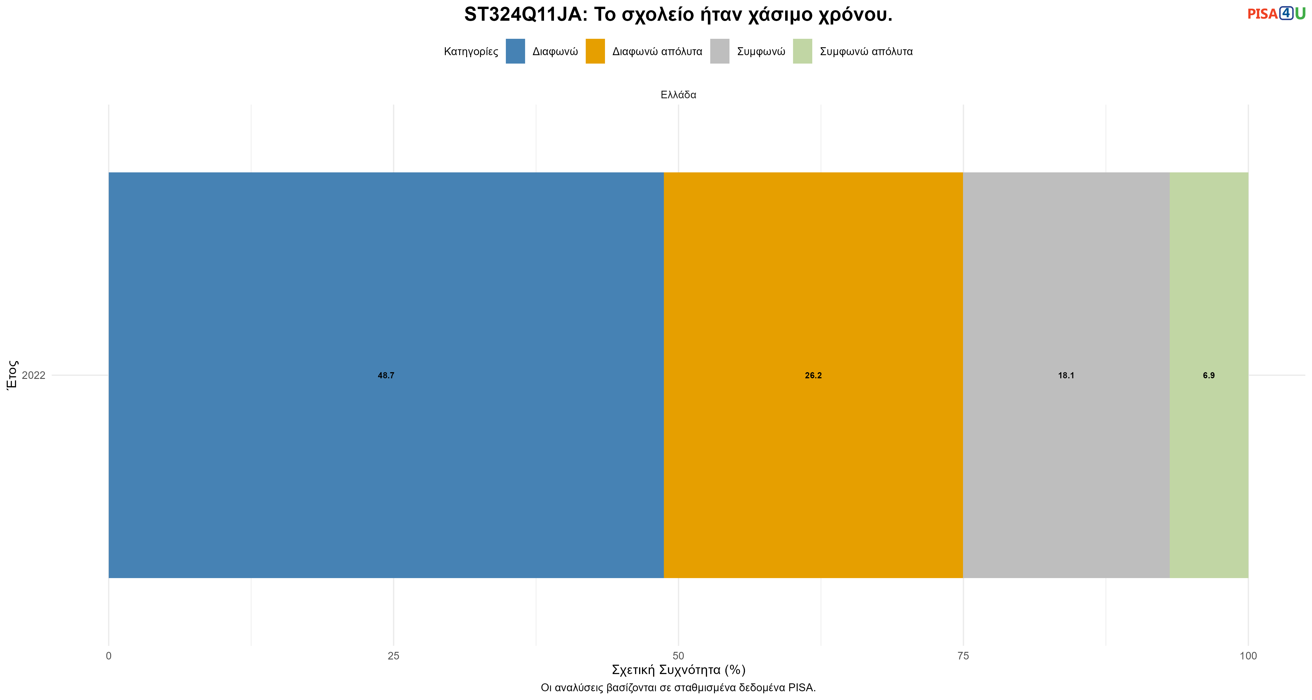 ST324Q11JA: Το σχολείο ήταν χάσιμο χρόνου. Ελλάδα