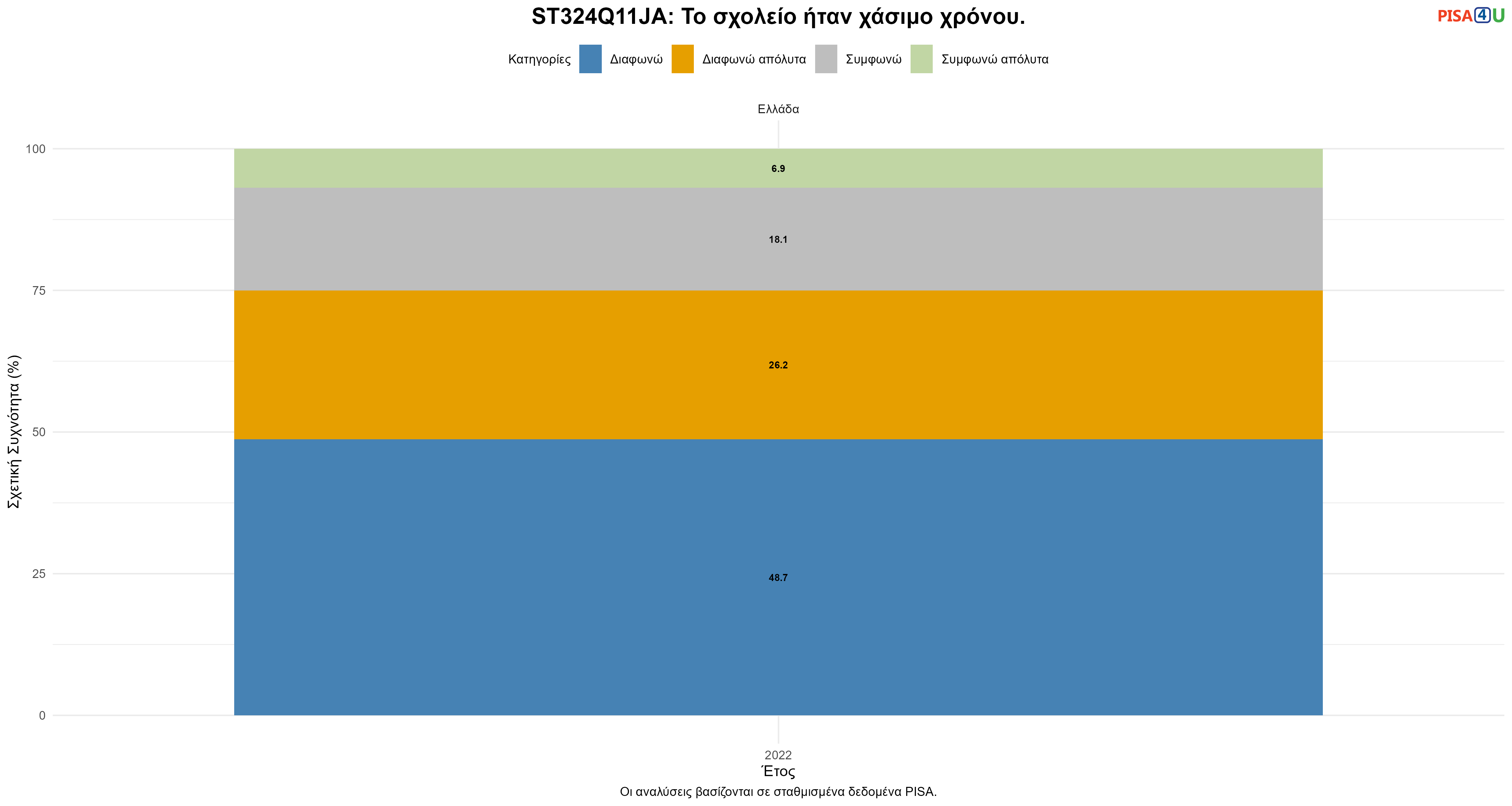 ST324Q11JA: Το σχολείο ήταν χάσιμο χρόνου. Ελλάδα