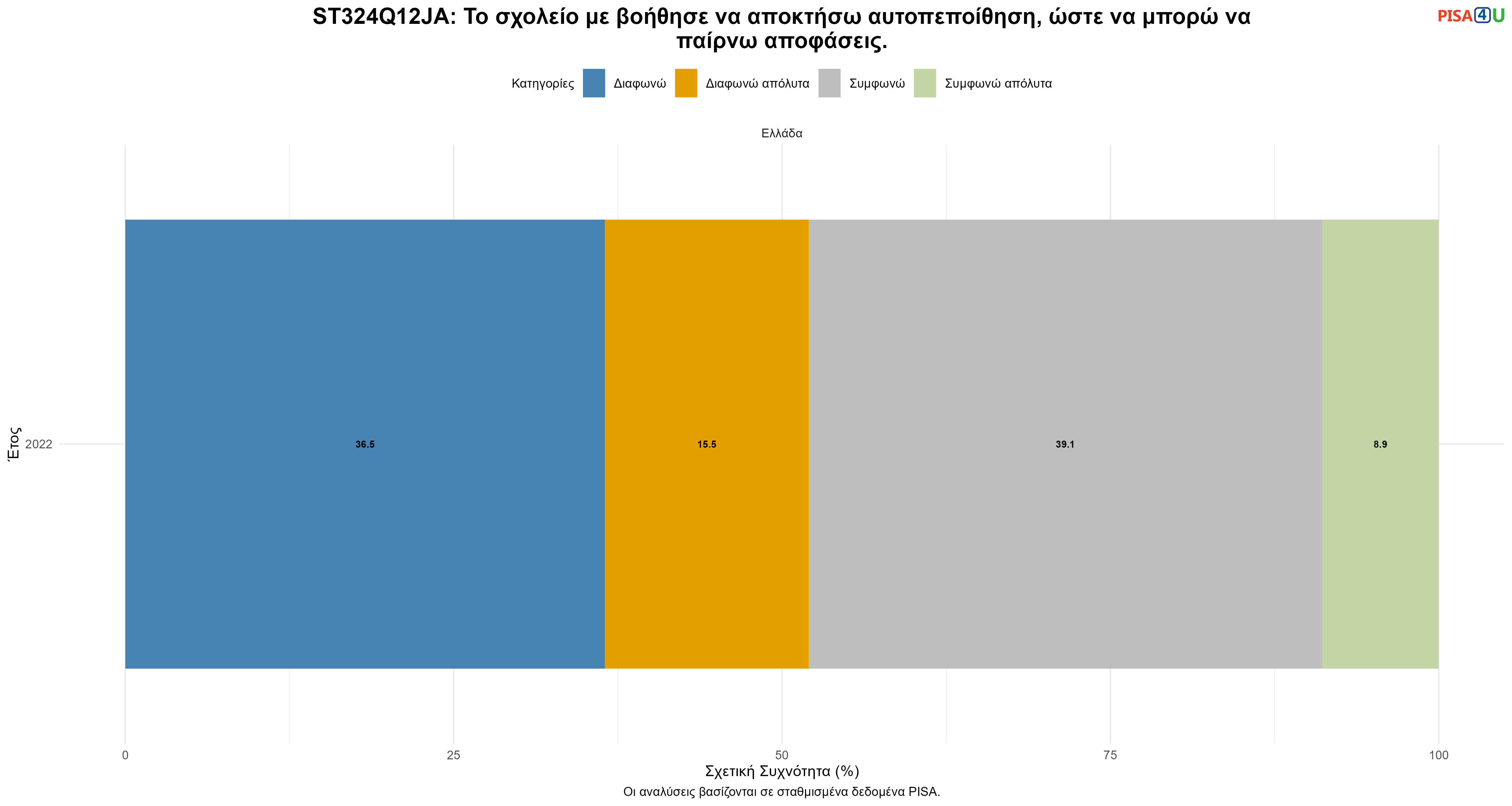 ST324Q12JA: Το σχολείο με βοήθησε να αποκτήσω αυτοπεποίθηση, ώστε να μπορώ να παίρνω αποφάσεις. Ελλάδα