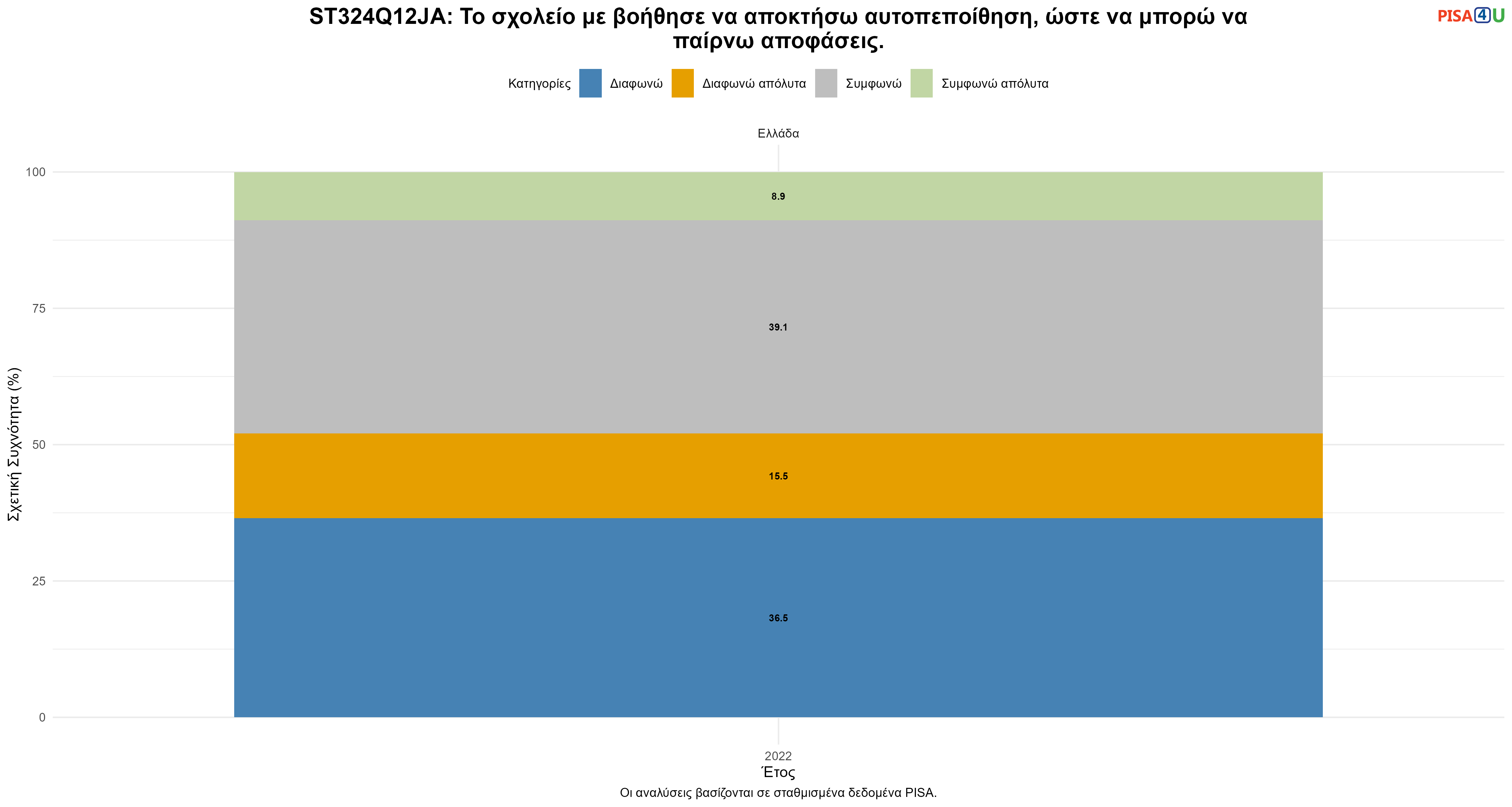 ST324Q12JA: Το σχολείο με βοήθησε να αποκτήσω αυτοπεποίθηση, ώστε να μπορώ να παίρνω αποφάσεις. Ελλάδα